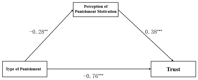 Motivational Ruler Model Types of Punishment and Self-Reported Willingness to Change Behavior ...