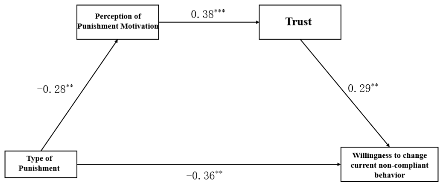Motivational Ruler Model Types of Punishment and Self-Reported Willingness to Change Behavior ...