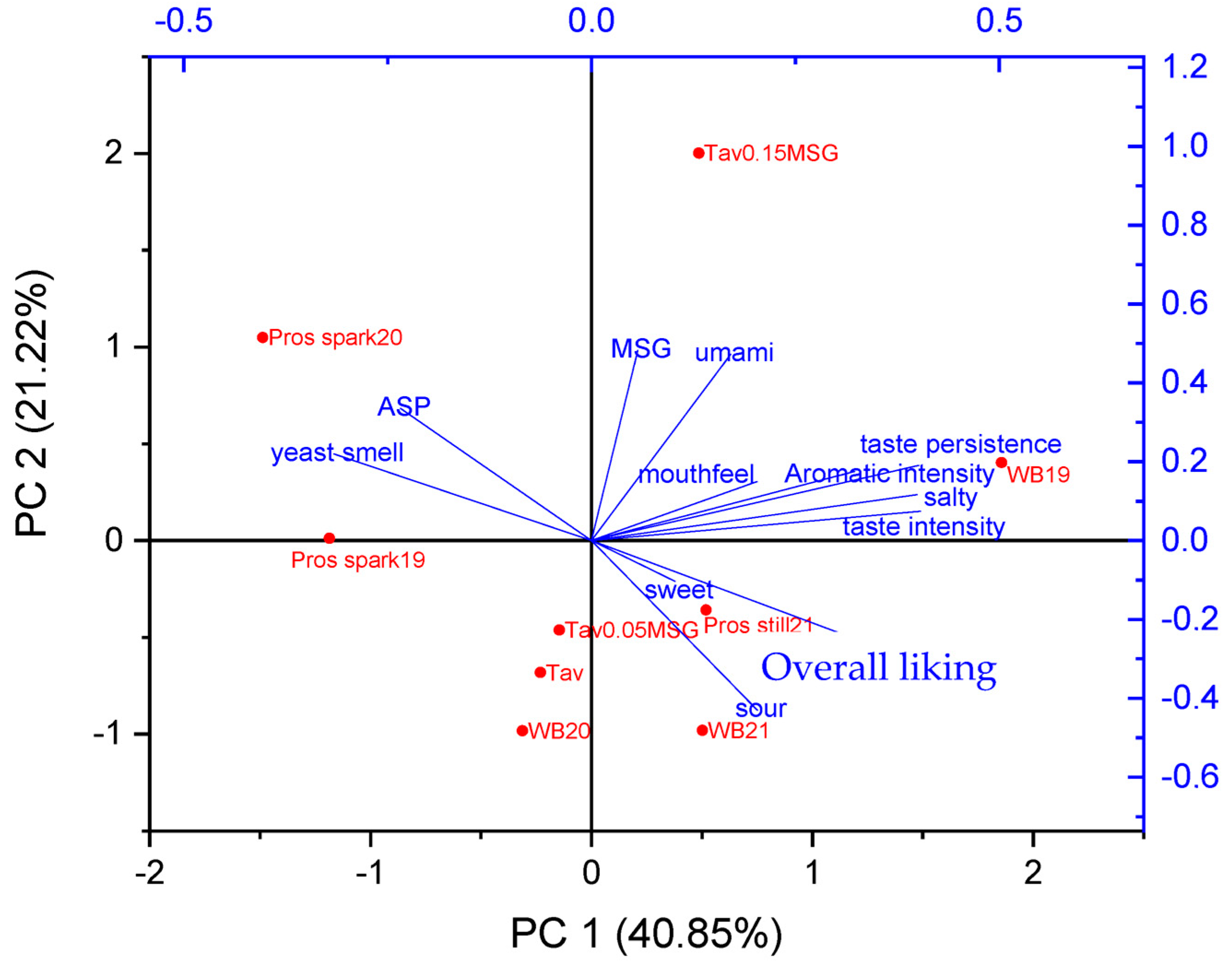 Beverages 09 00052 g002 Beverages 09 00052 g002