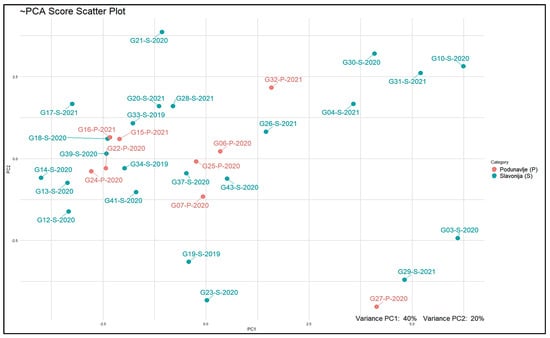 Beverages 10 00024 g0a3a