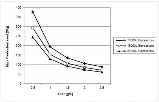 Bioengineering 01 00154 g006 550