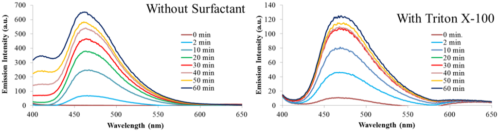 Bioengineering 01 00246 g005 1024