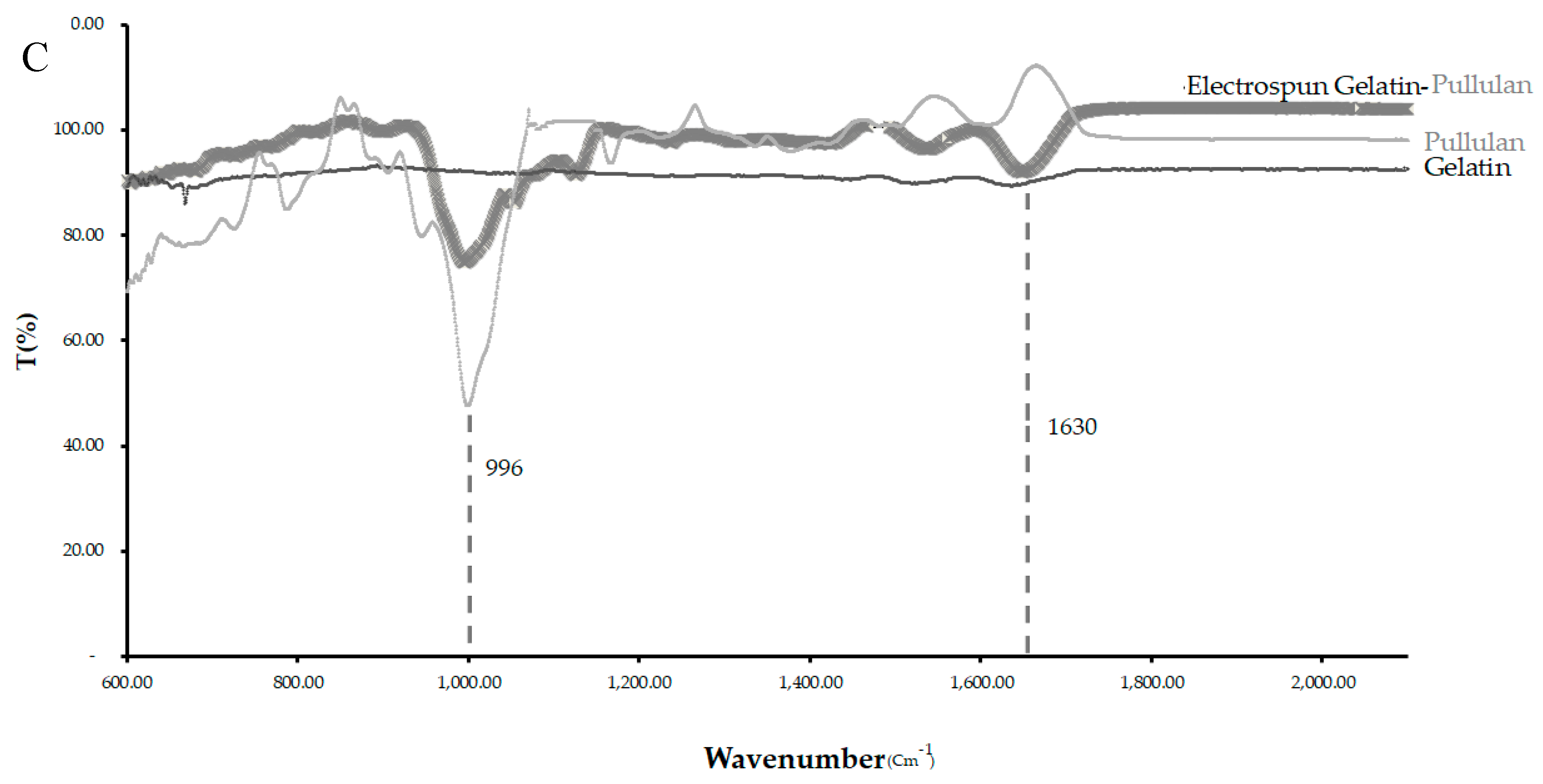 Bioengineering 07 00021 g004b