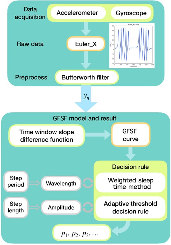 Adaptive Detection in Real-Time Gait Analysis through the Dynamic Gait ...