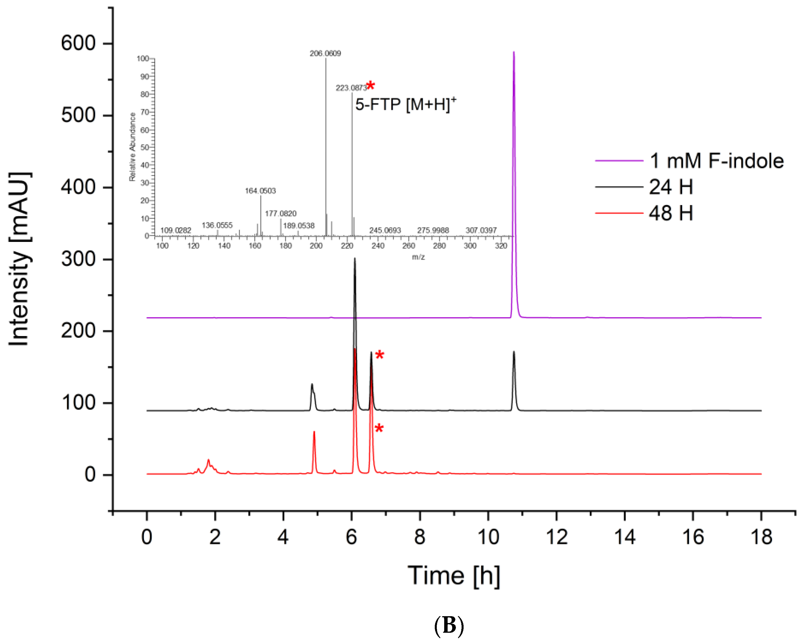 Biology 11 00744 g007b