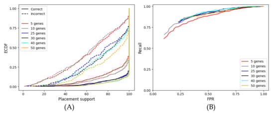Biology 11 01212 g0a2 550