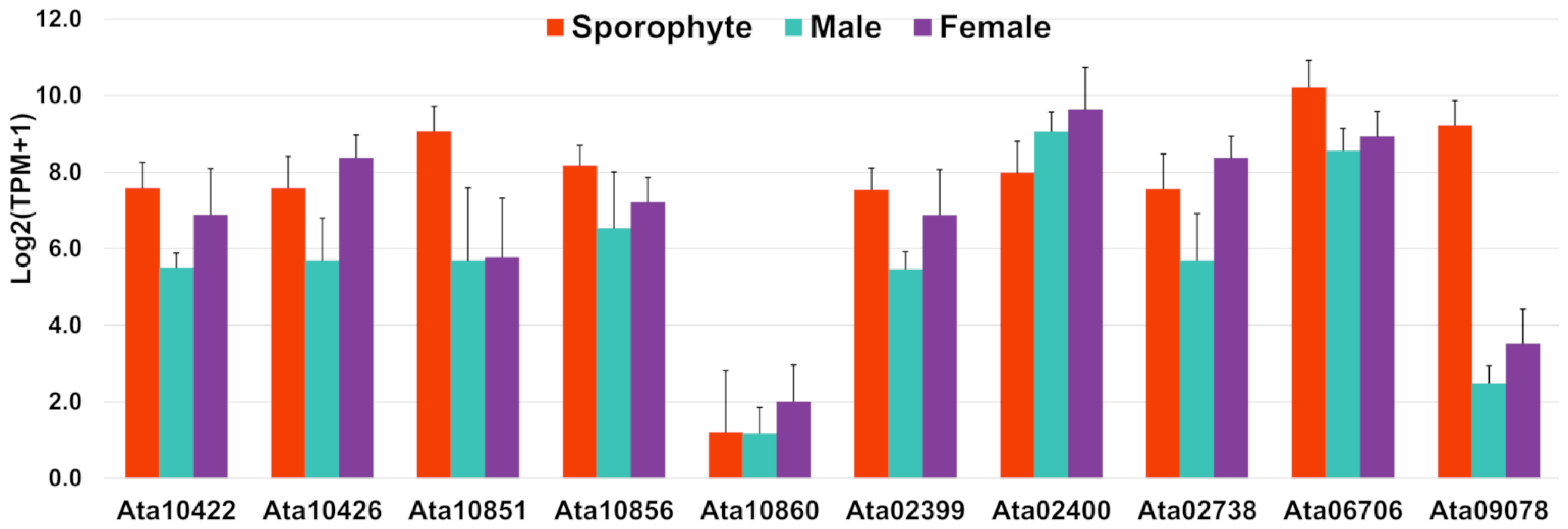 Biology 12 00167 g006