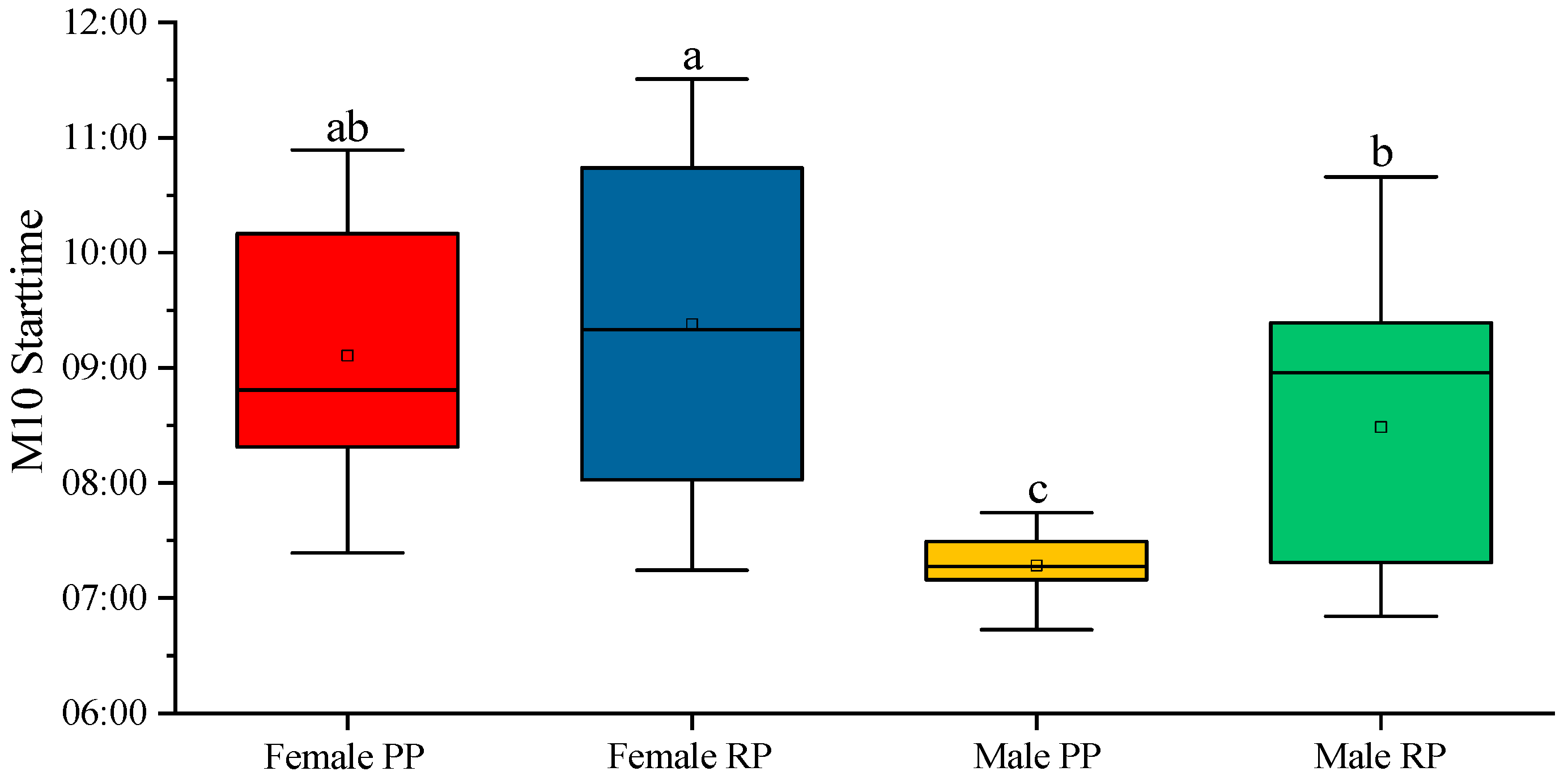 Biology 12 00810 g006