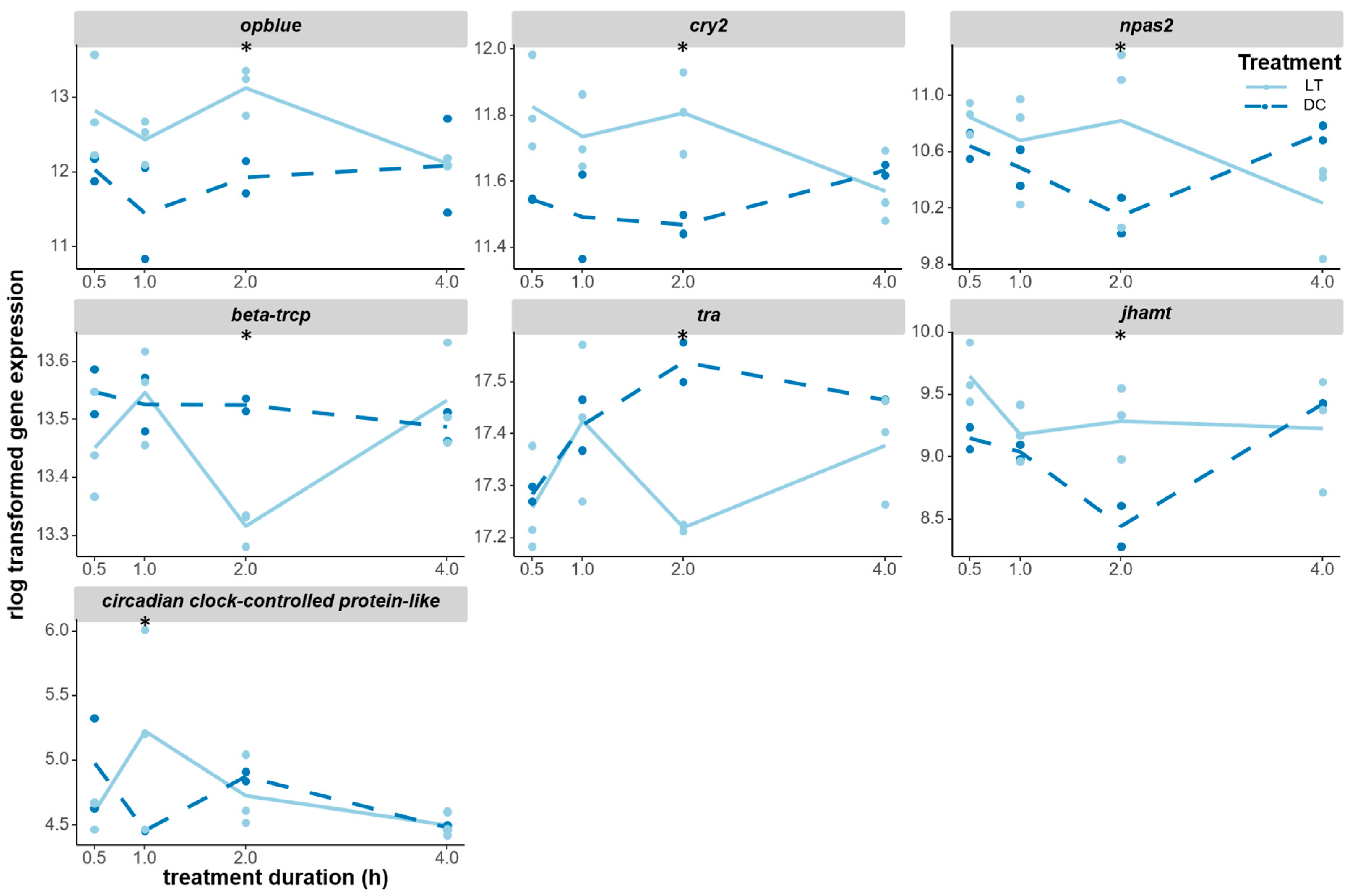 Biology 12 01215 g006