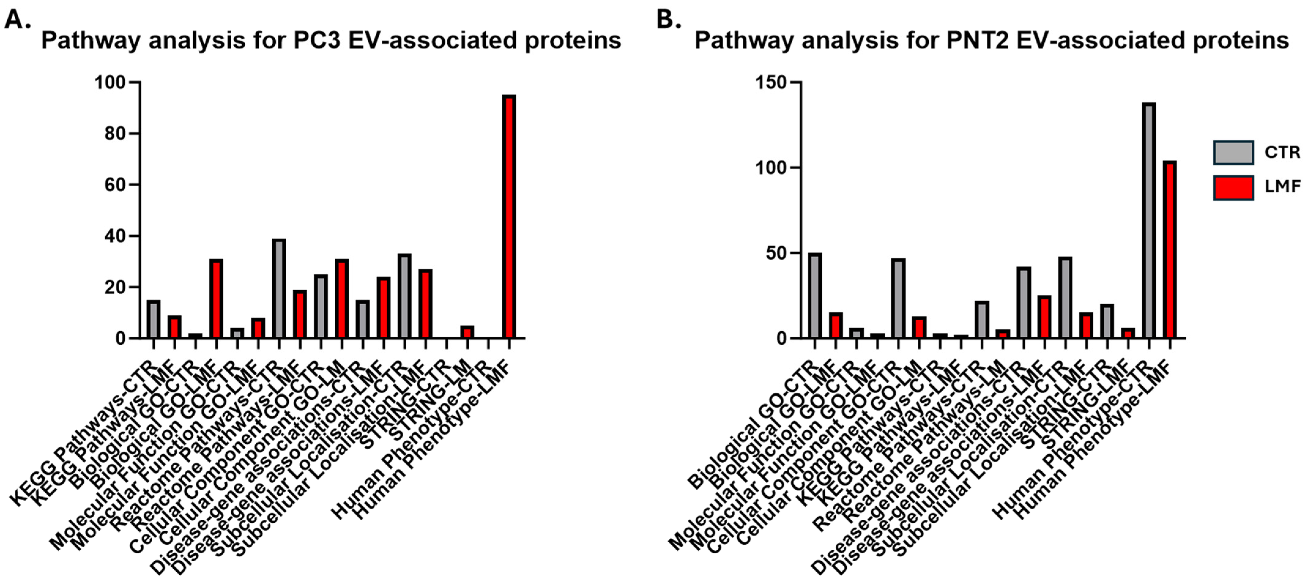 Biology 13 00734 g006