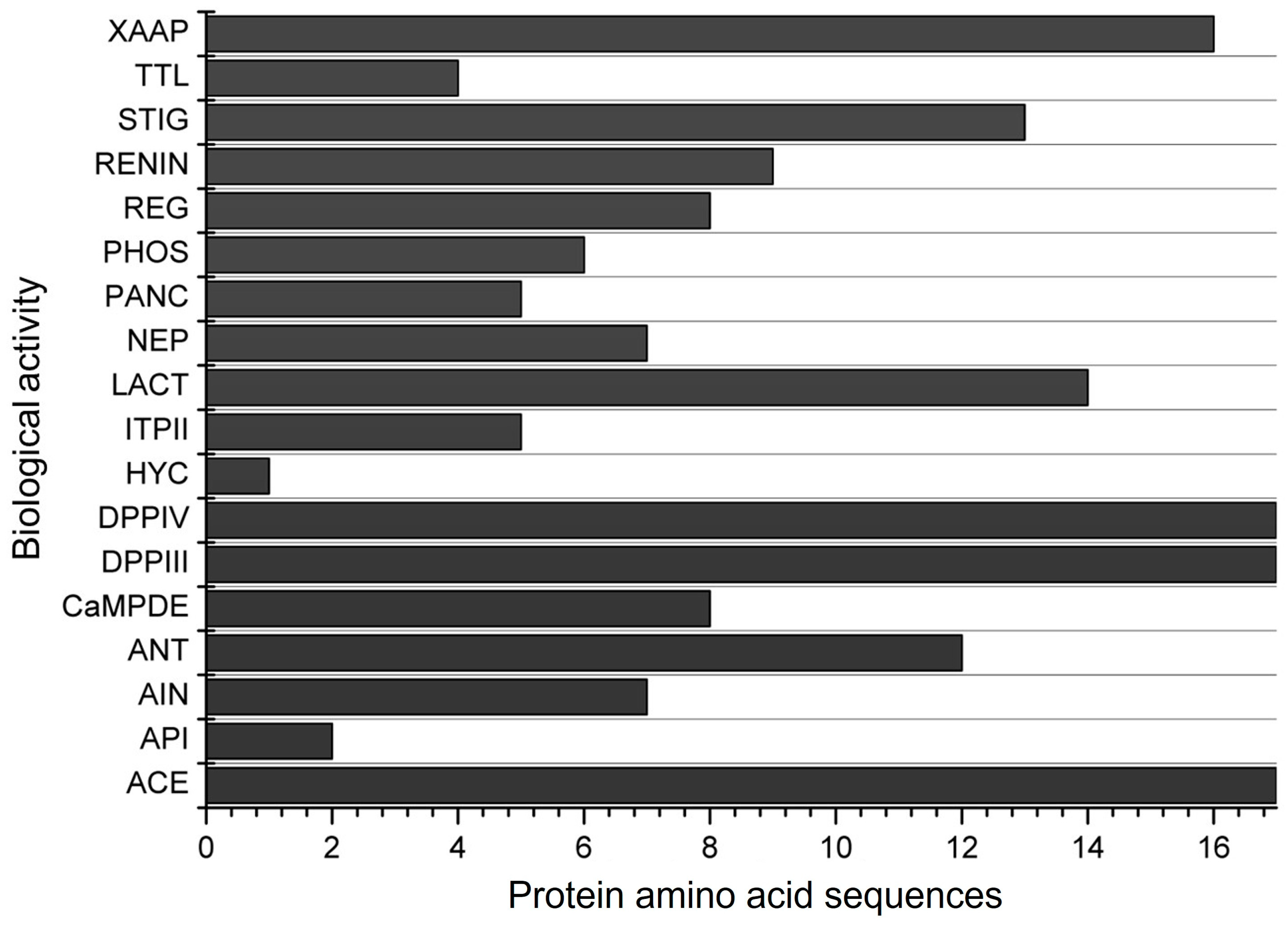 Biology 13 00772 g003