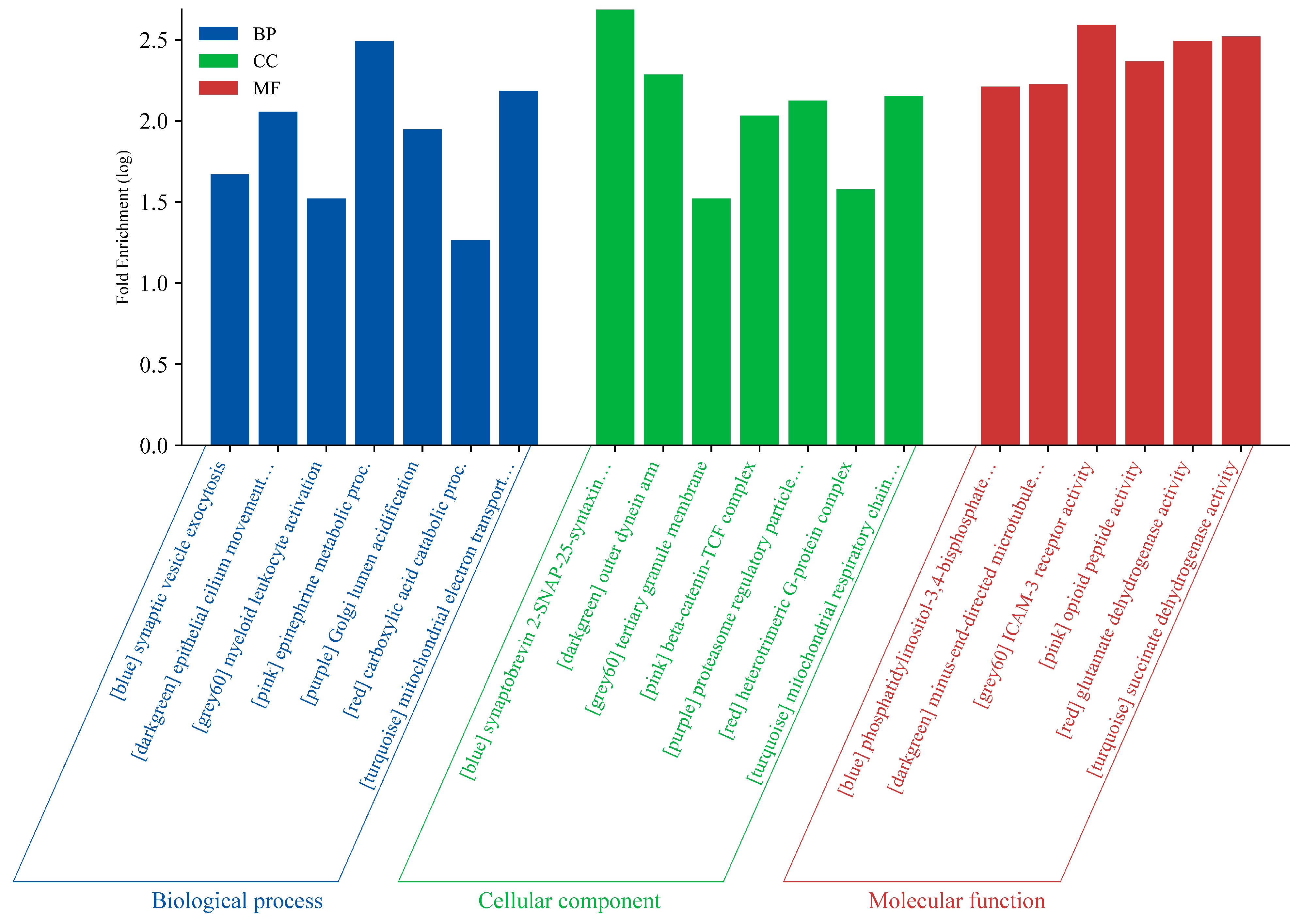 Biology 13 00787 g003