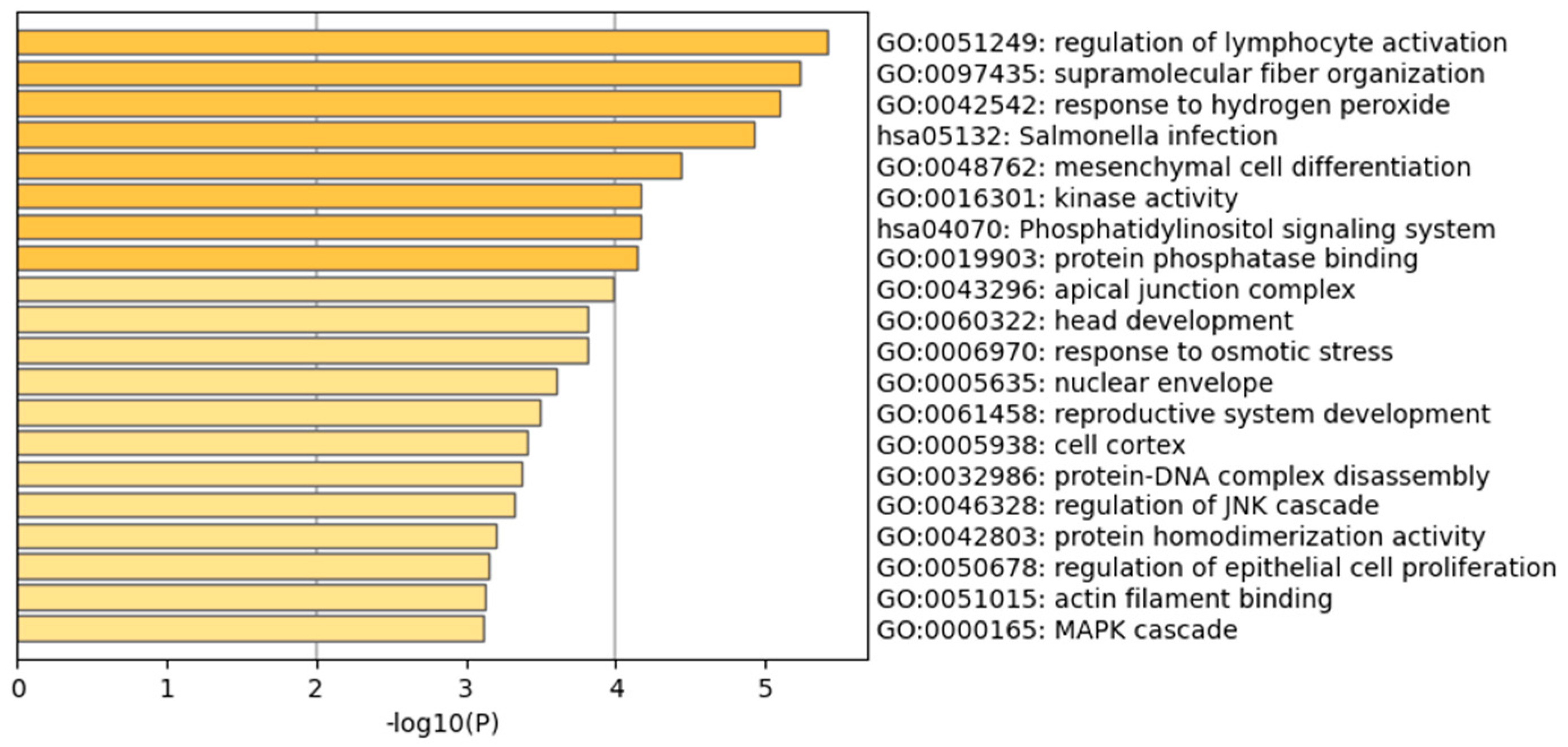 Biology 13 00865 g003