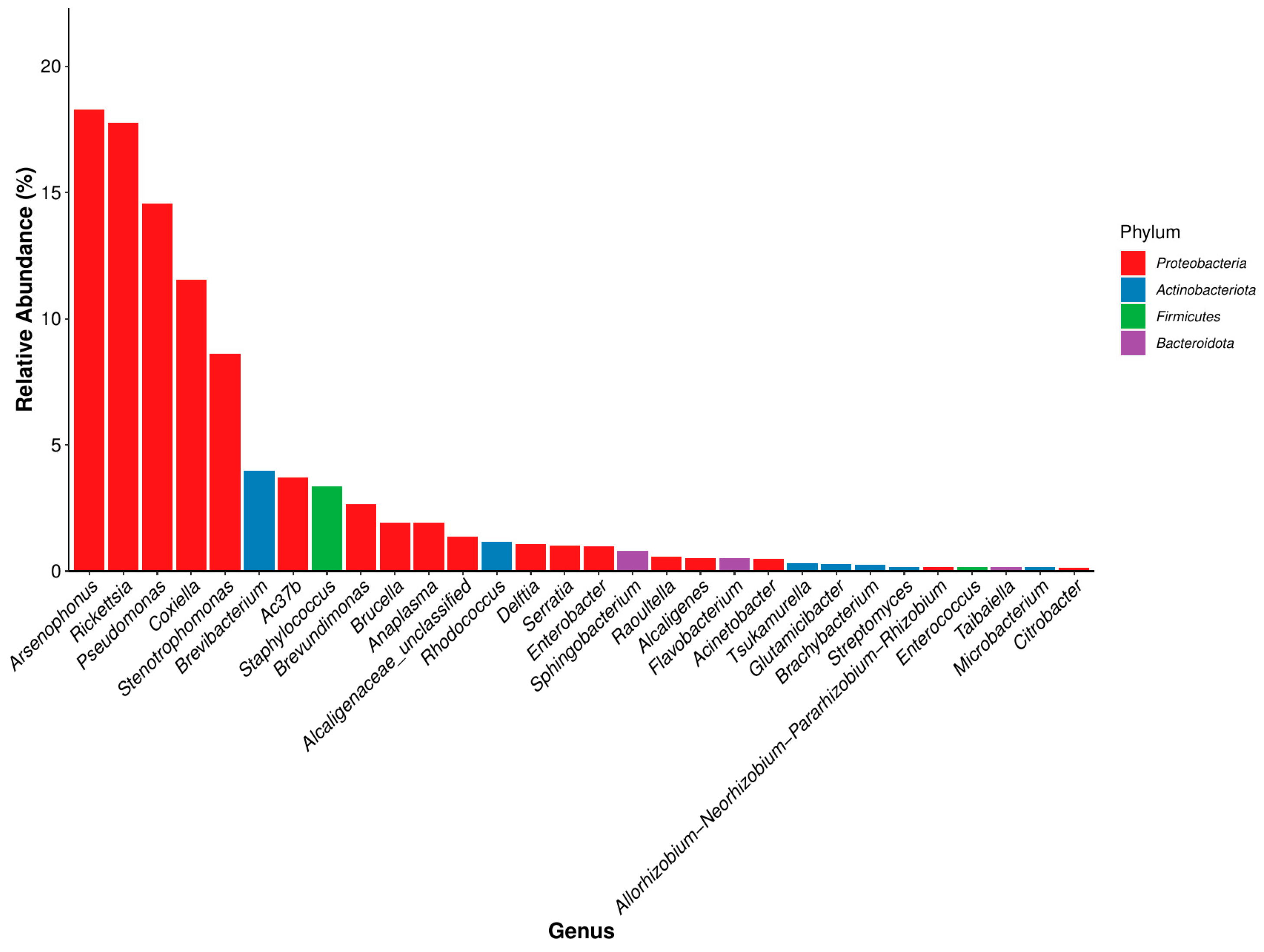 Biology 14 00613 g006