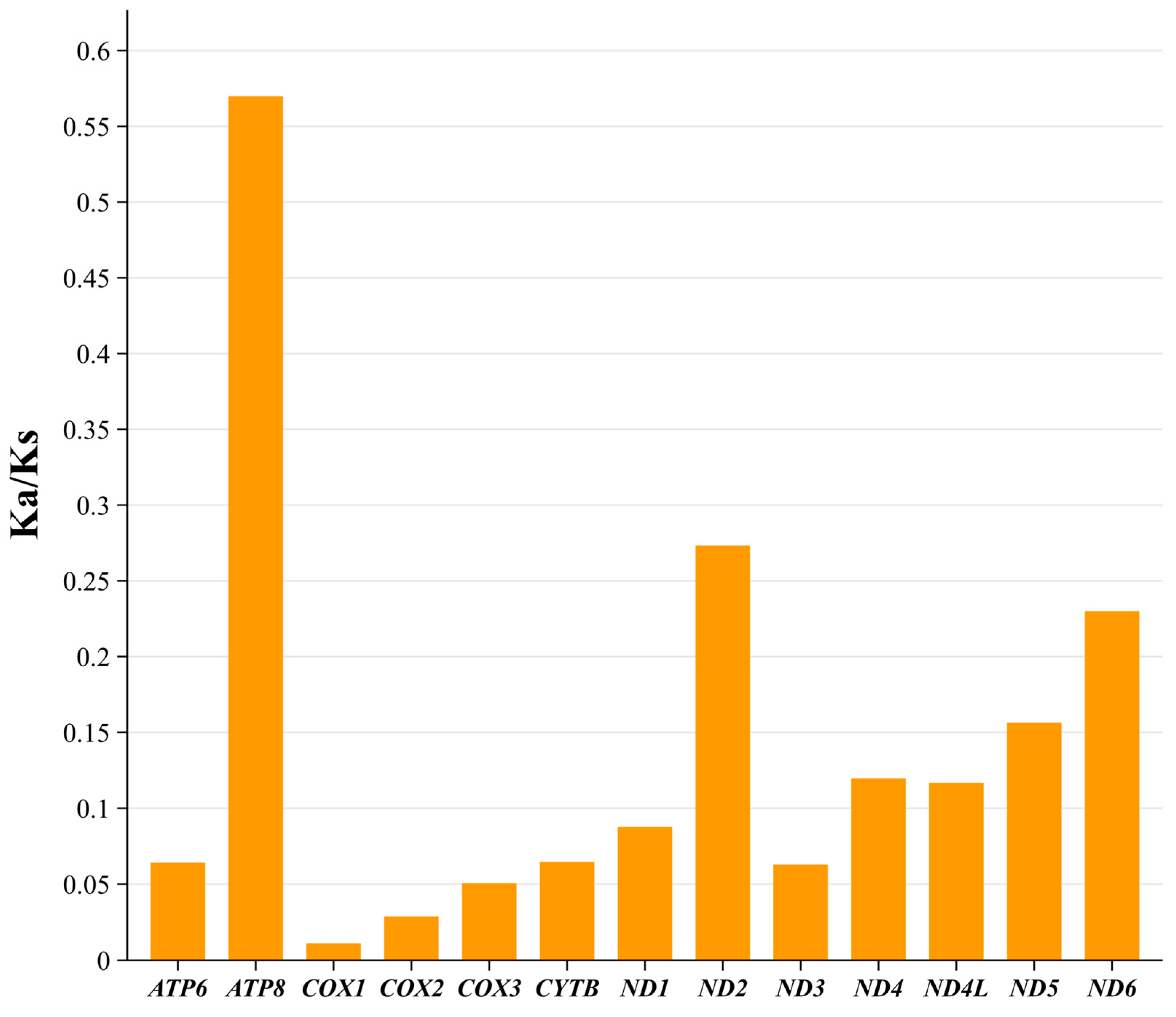 Biology 14 00948 g006