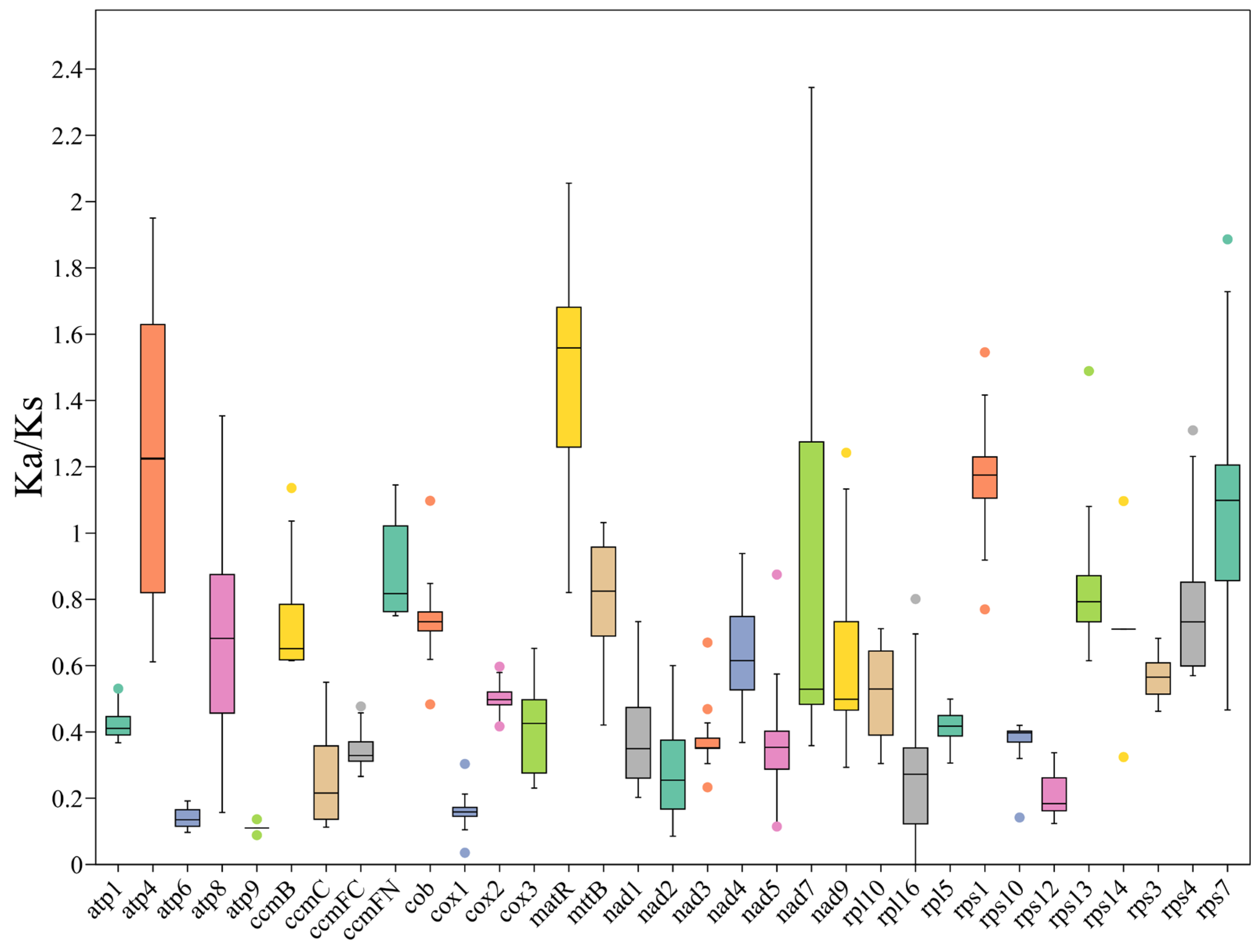 Biology 14 01296 g006