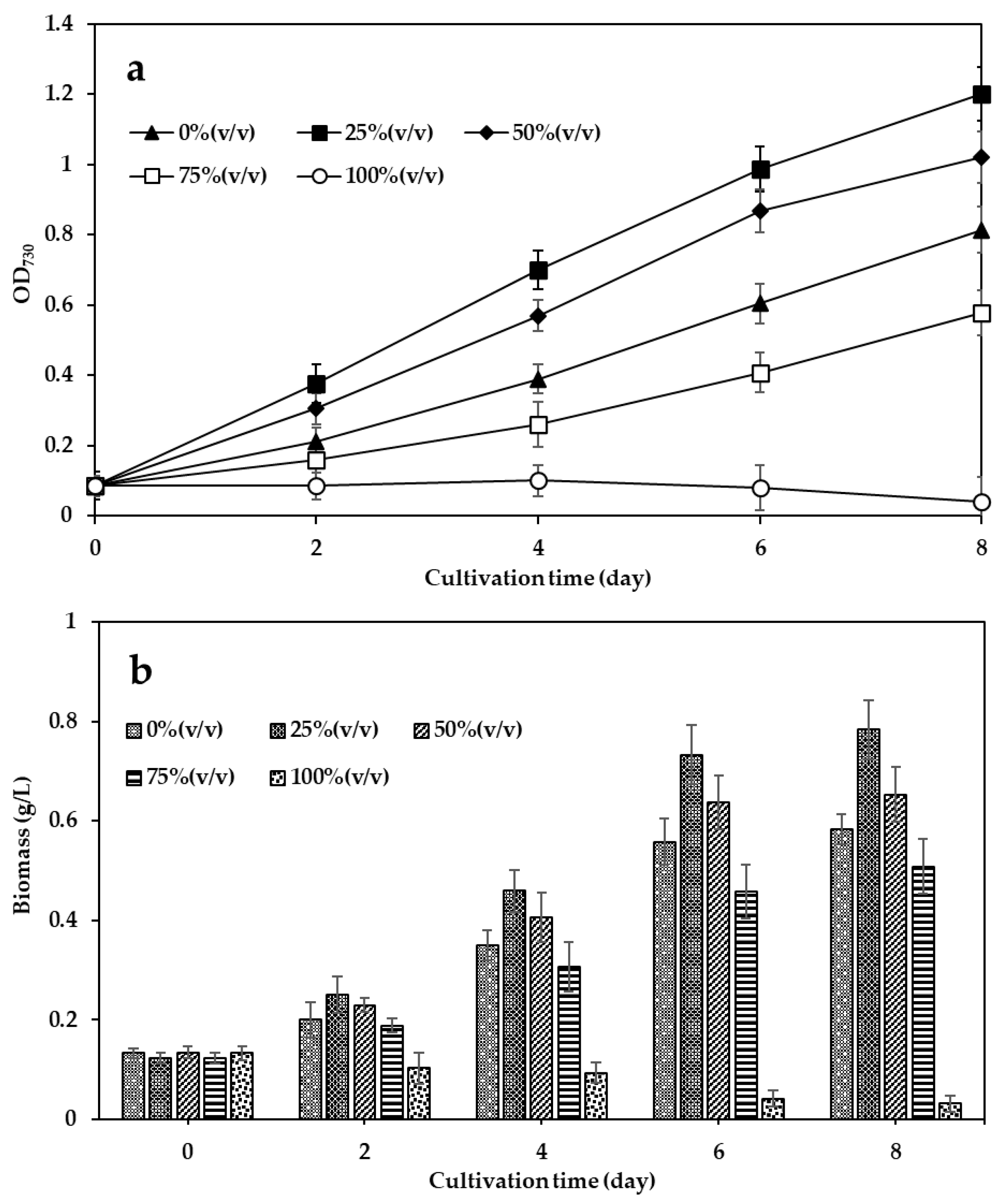 Cultivation of Arthrospira platensis in Veterinary Hospital Wastewater ...