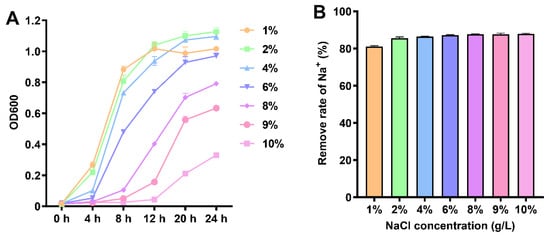 Growth dynamics and Na+ removal of strain EEL5 under NaCl stress. (A) Growth curve of EEL5 under 1–10% NaCl stress; (B) Na+ removal efficiency of EEL5 under 1–10% NaCl stress.