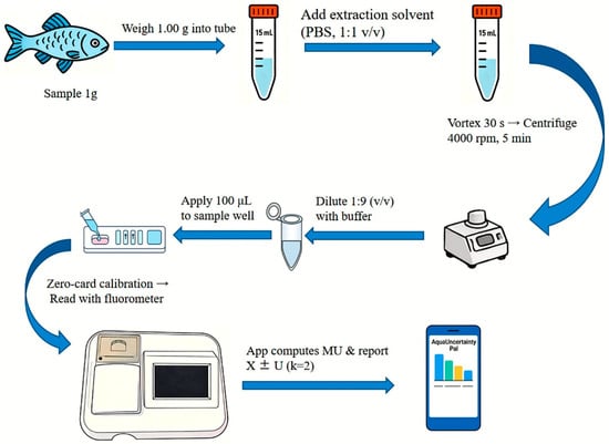 Integrated QQ workflow and embedded measurement uncertainty framework.