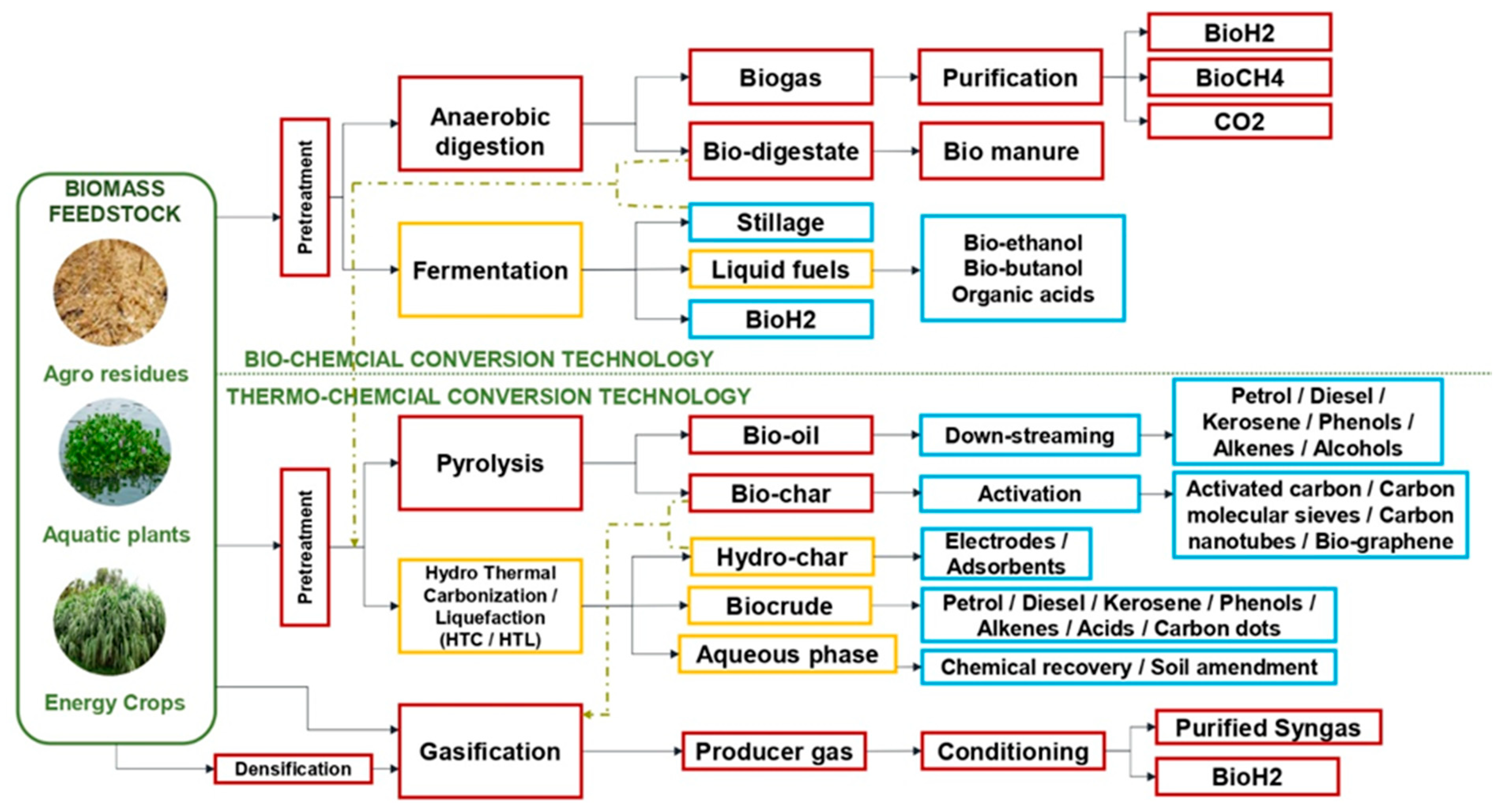 High Impact Biomass Valorization for Second Generation Biorefineries in ...