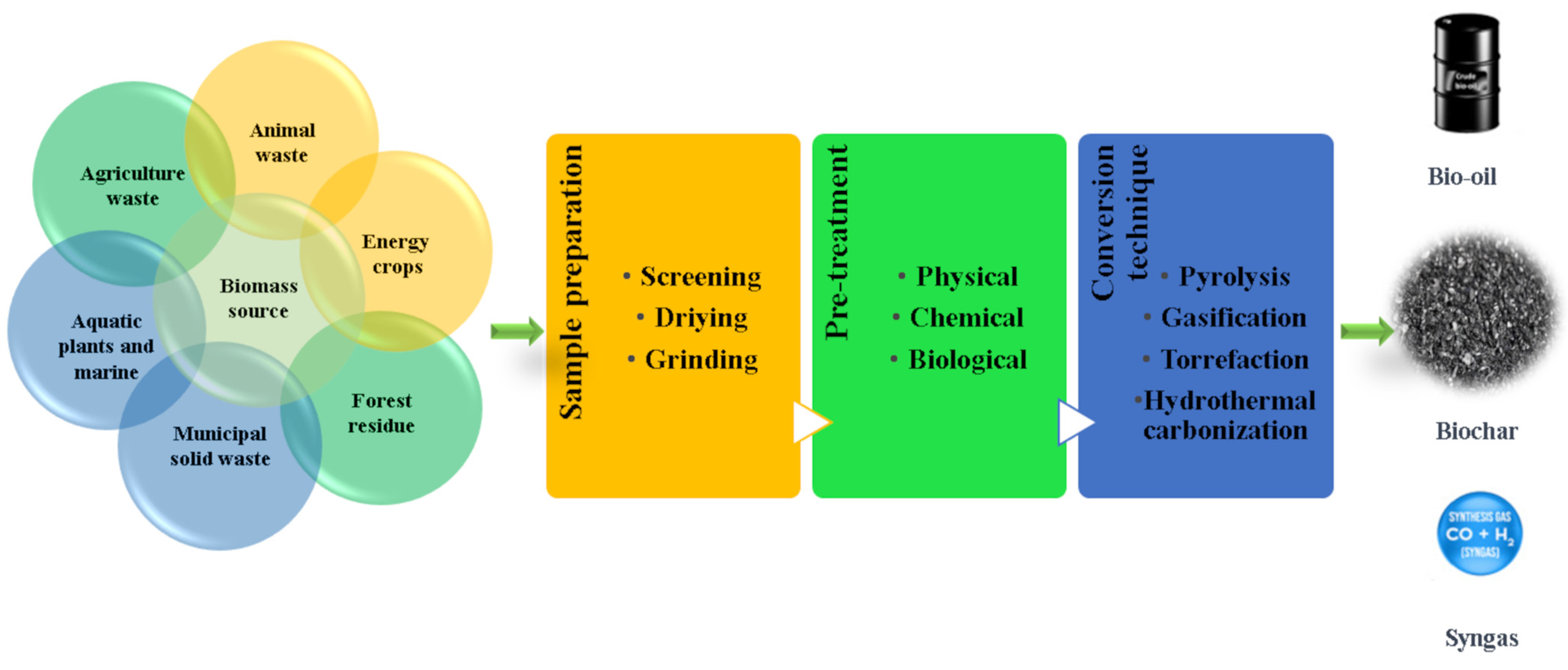Biomass 05 00032 g001