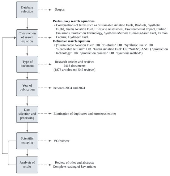 Methodological scheme for bibliometric analysis.