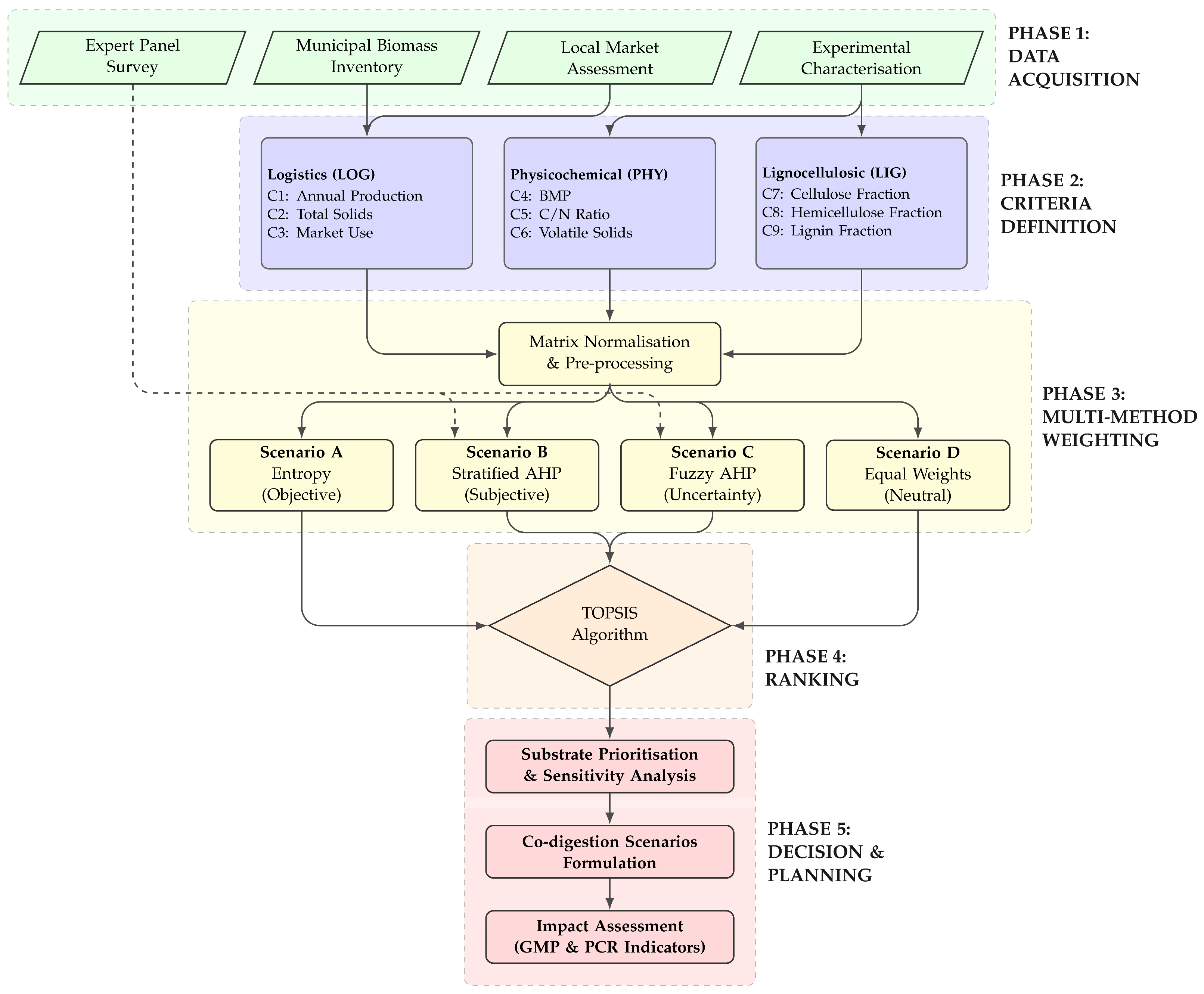 Biomass 06 00025 g001