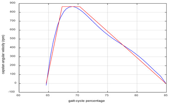 Biomechanics 05 00051 g004