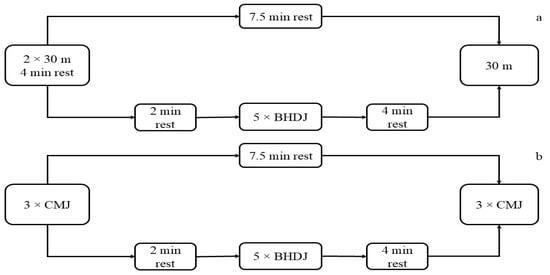 (a) 30 m PAPE protocol; (b) CMJ PAPE protocol. BHDJ = bilateral horizontal drop jump; CMJ = countermovement jump.