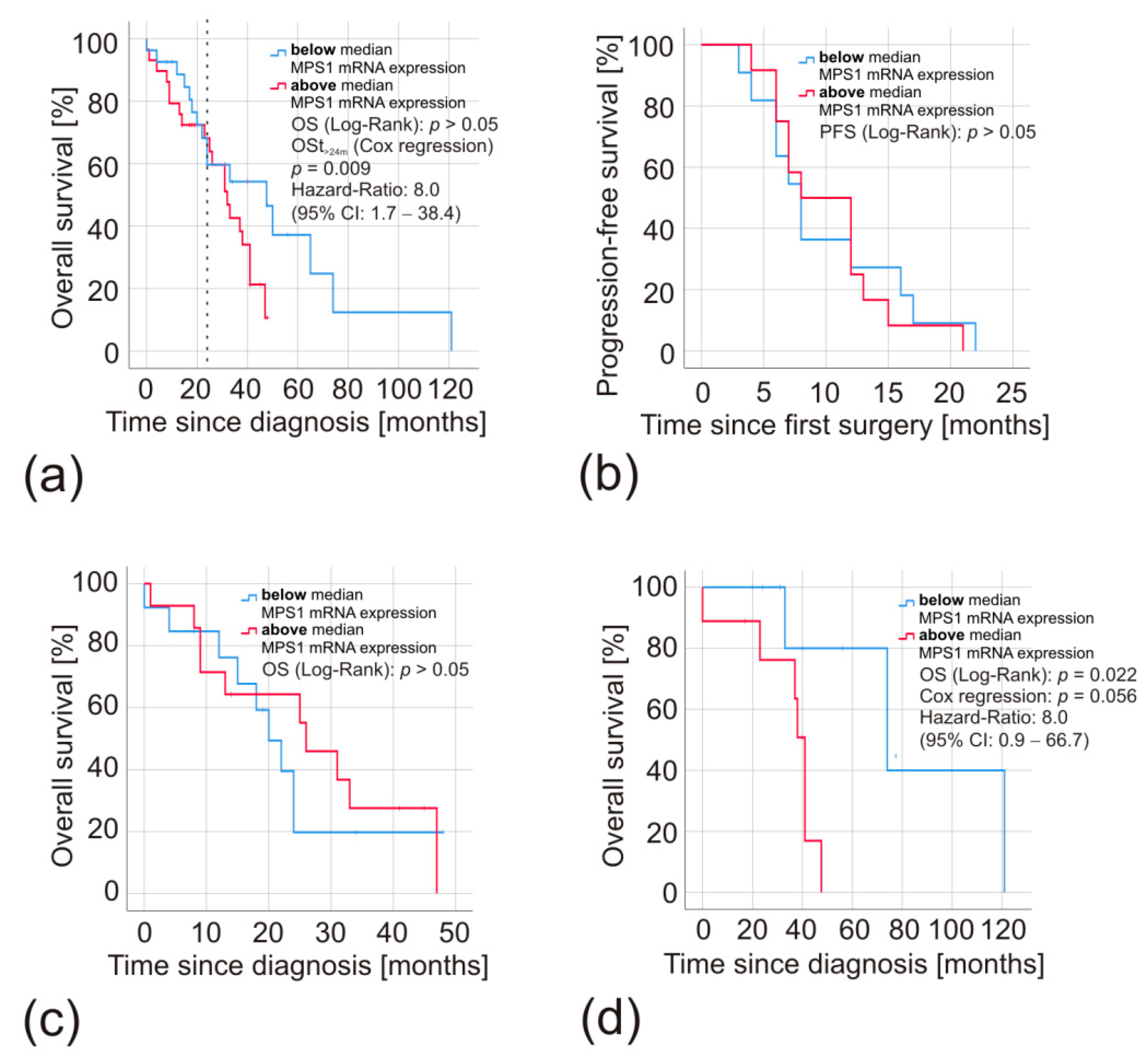 Biomedicines 08 00192 g003