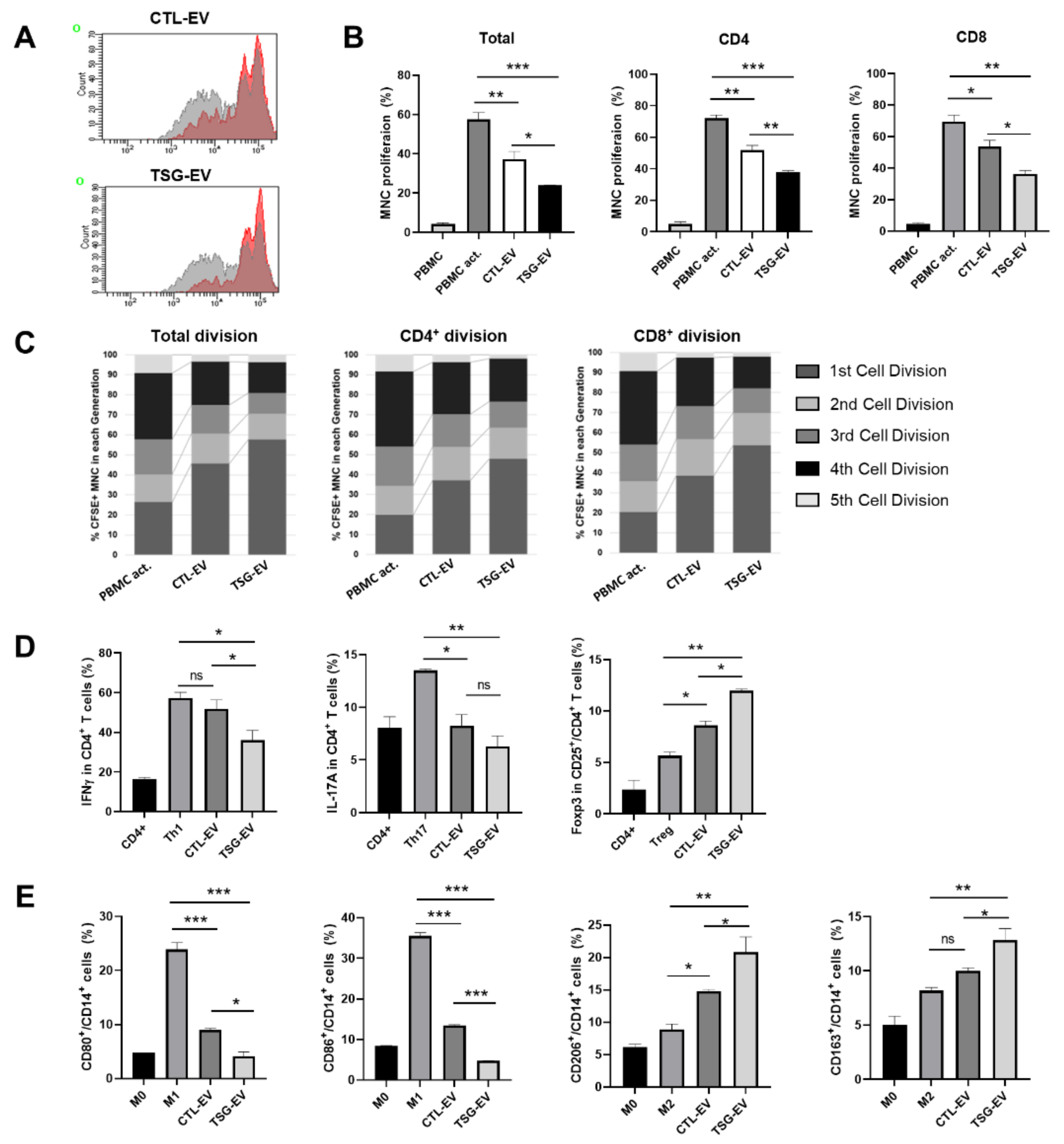 Biomedicines 09 00209 g003