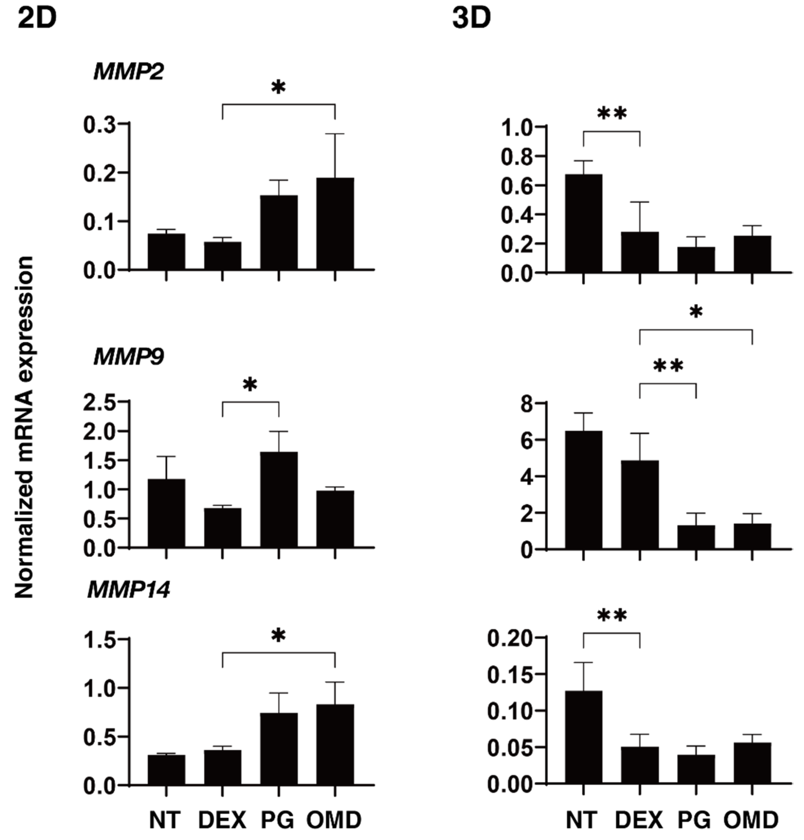 Biomedicines 09 00930 g006