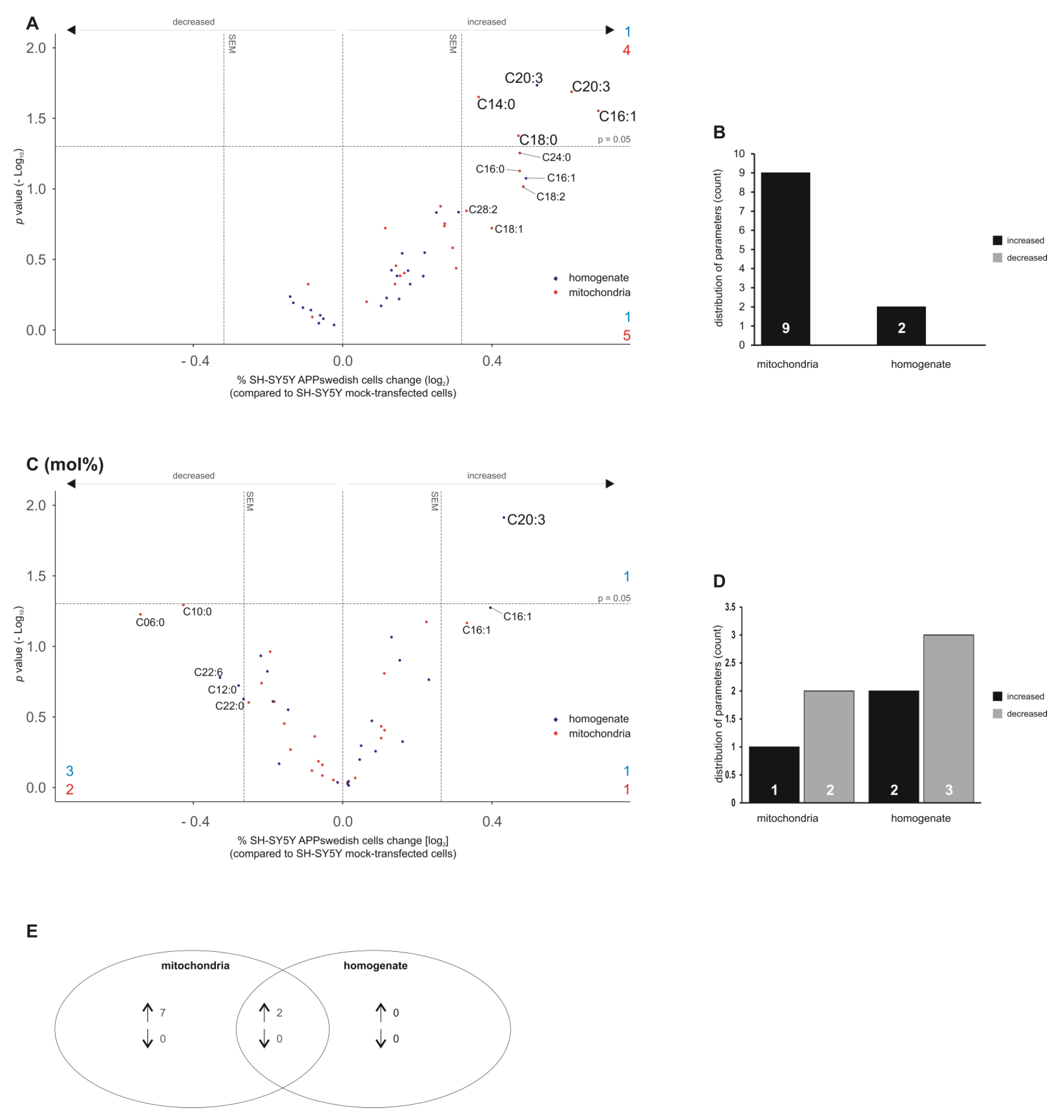 Biomedicines 09 01062 g005