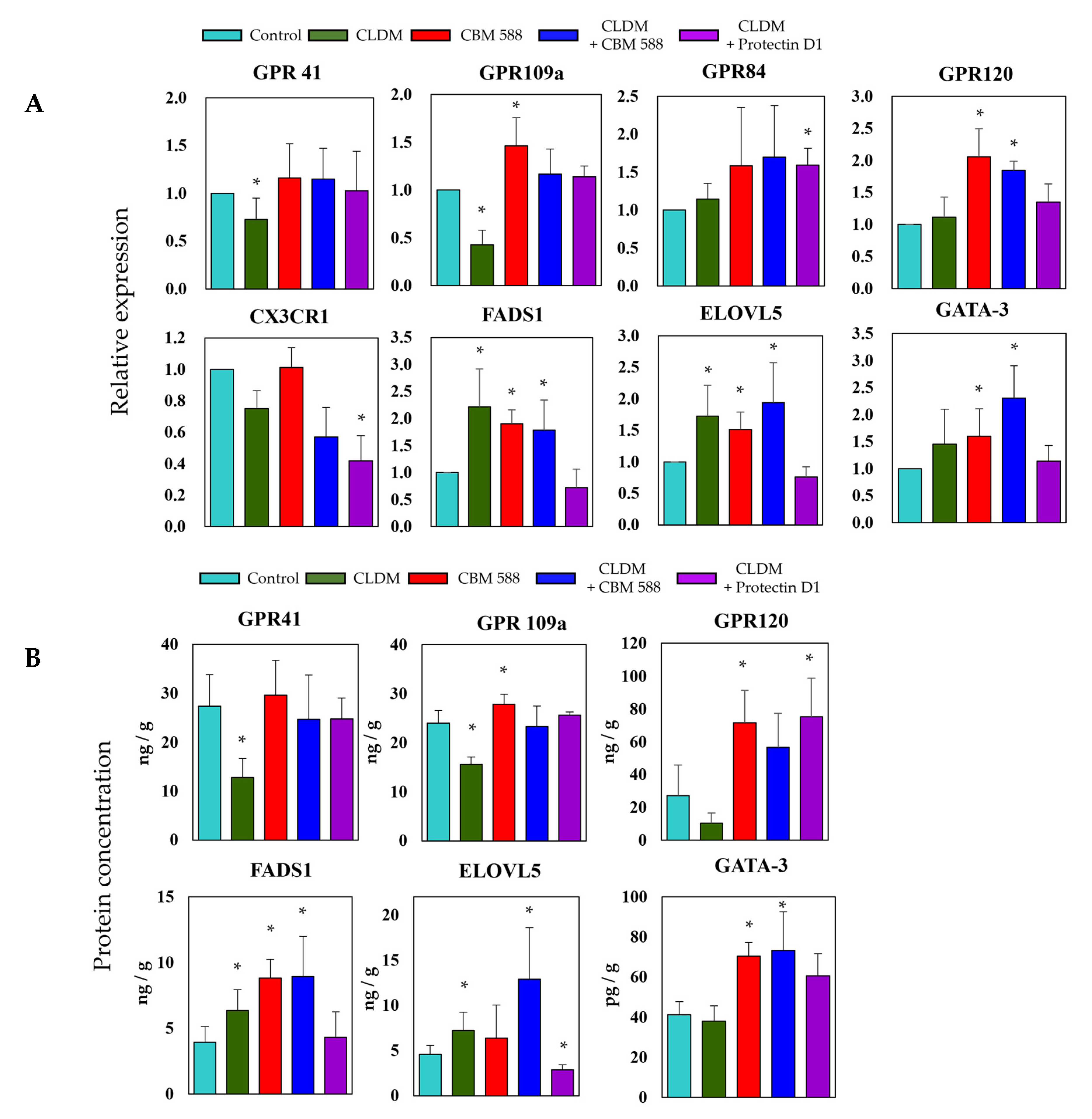 Biomedicines 09 01065 g006