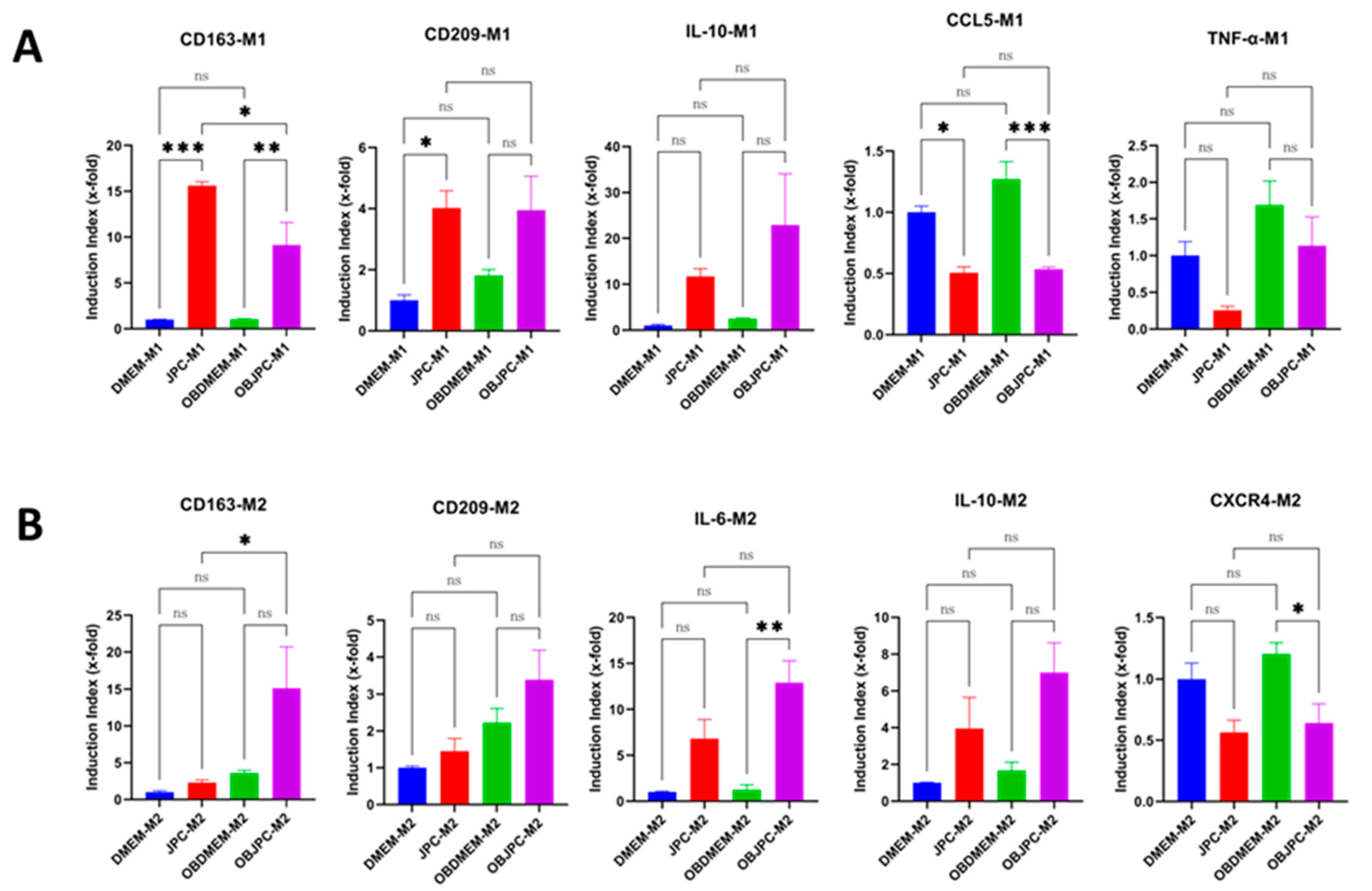 Biomedicines 09 01753 g004