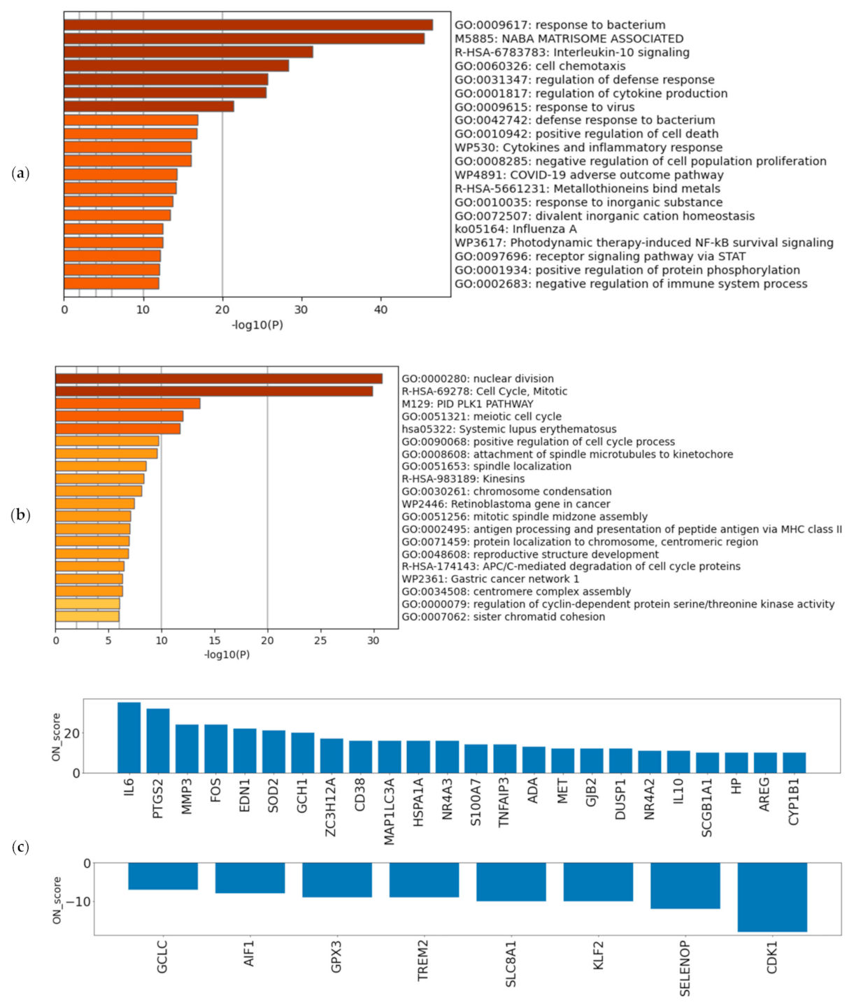 Biomedicines 09 01830 g002