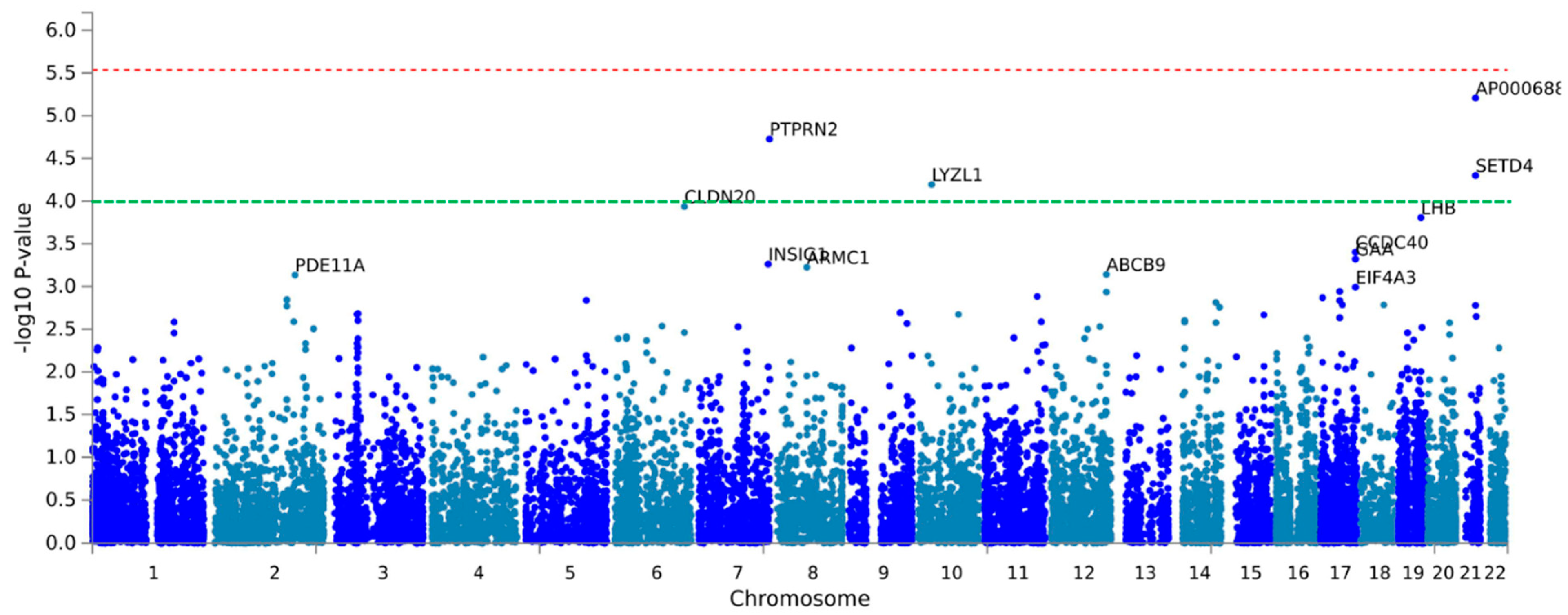 Biomedicines 10 00079 g005