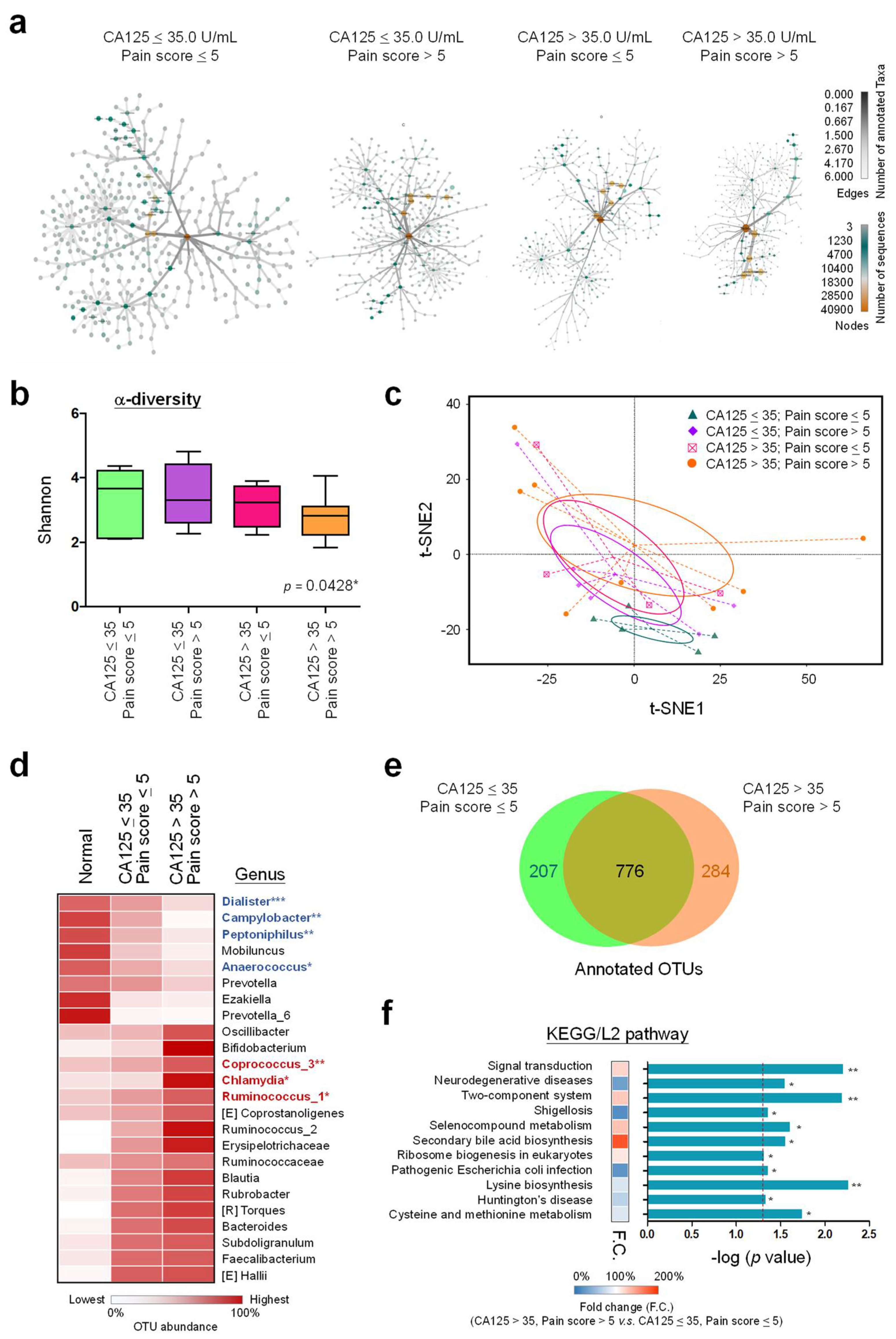 Biomedicines 10 00174 g005