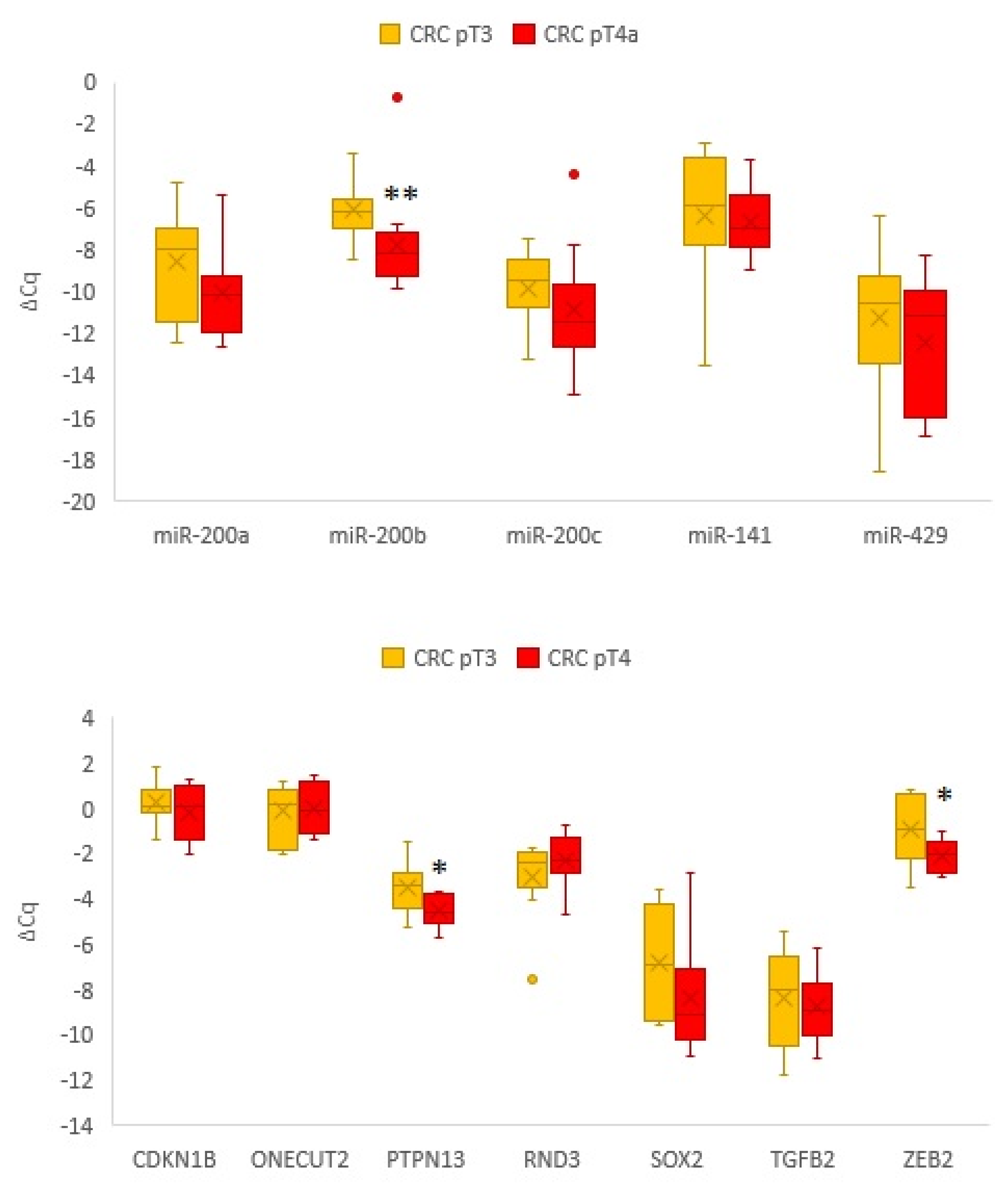 Biomedicines 10 02149 g003 Biomedicines 10 02149 g003