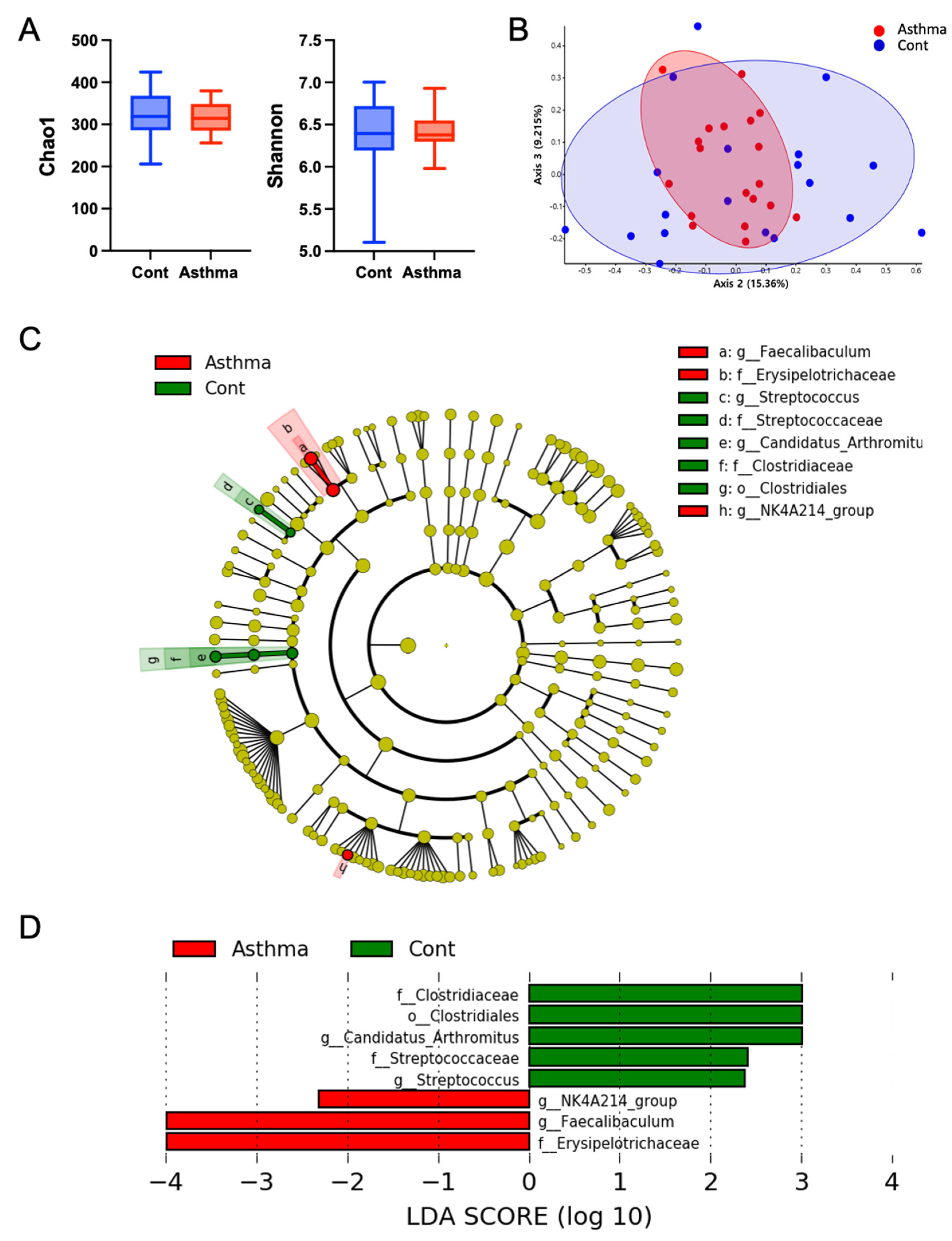 Biomedicines 10 02946 g003