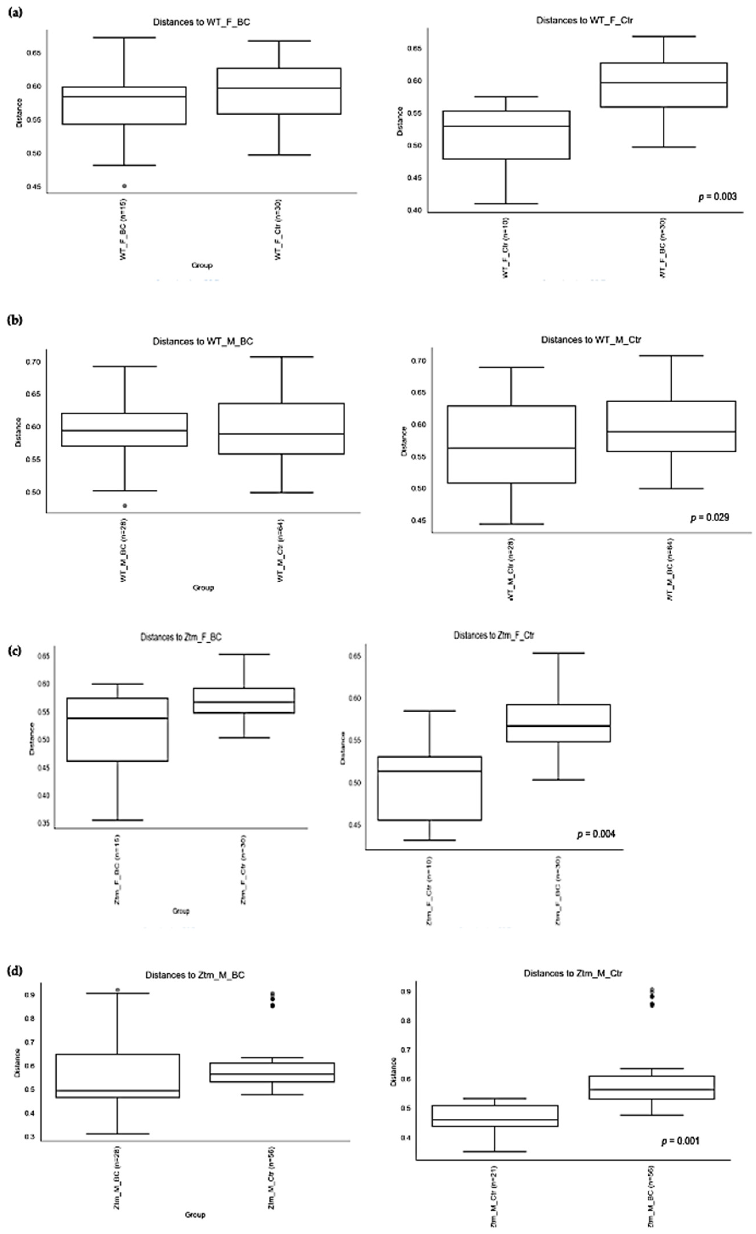 Biomedicines 11 00091 g004