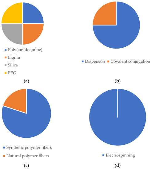 Biomedicines 11 01862 g003