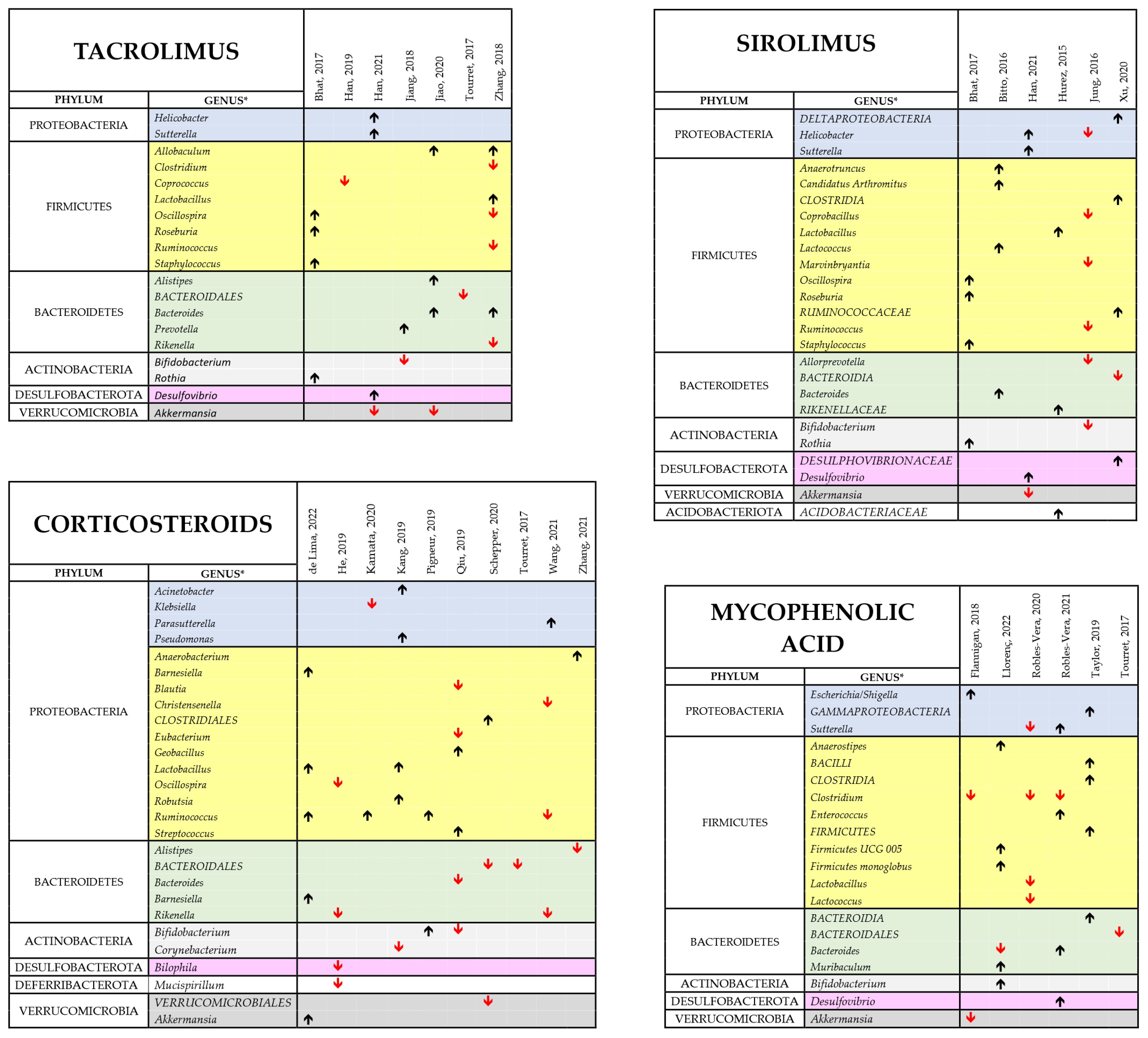 Biomedicines 11 02562 g006