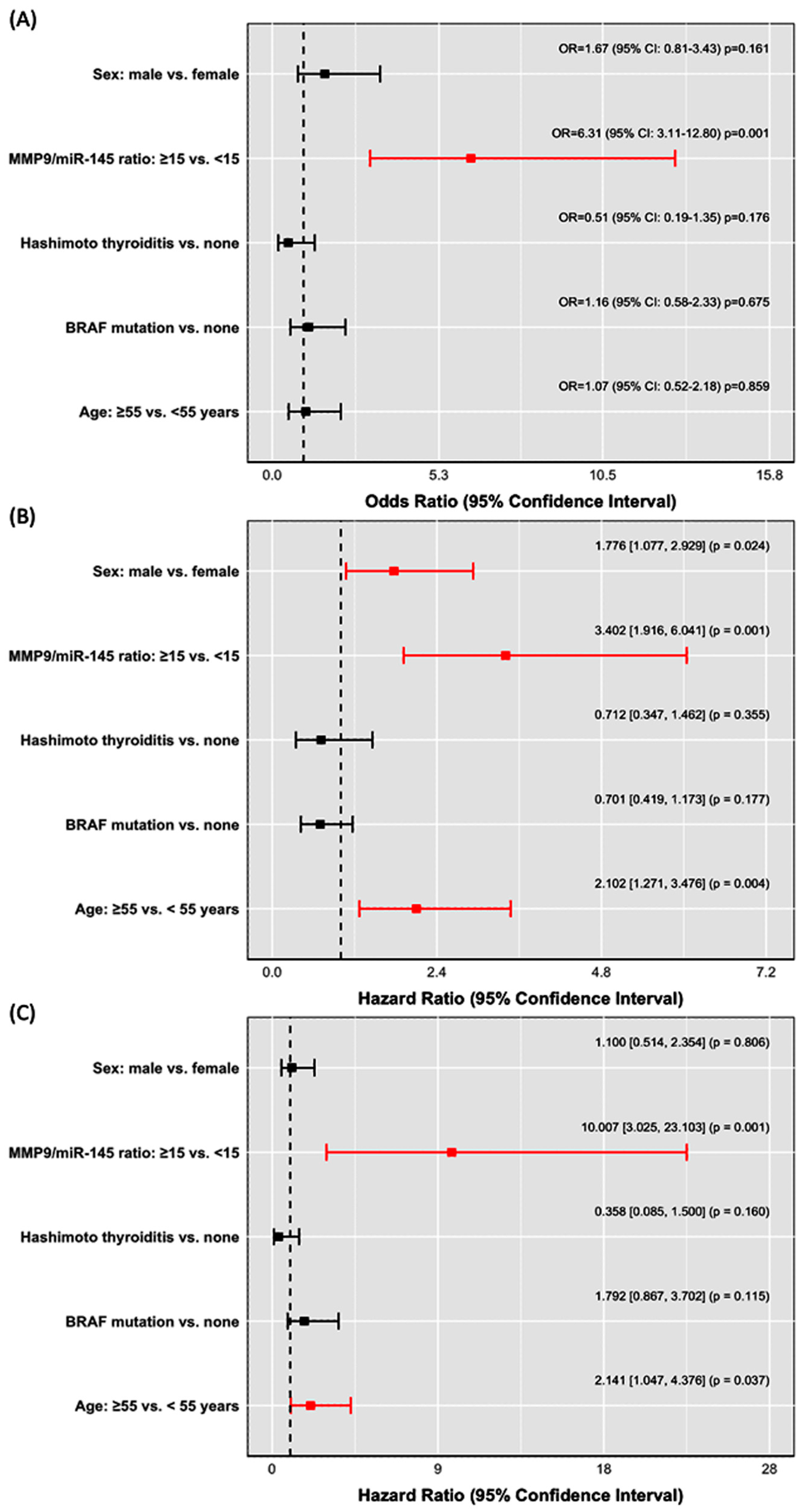 Biomedicines 11 02953 g004 Biomedicines 11 02953 g004