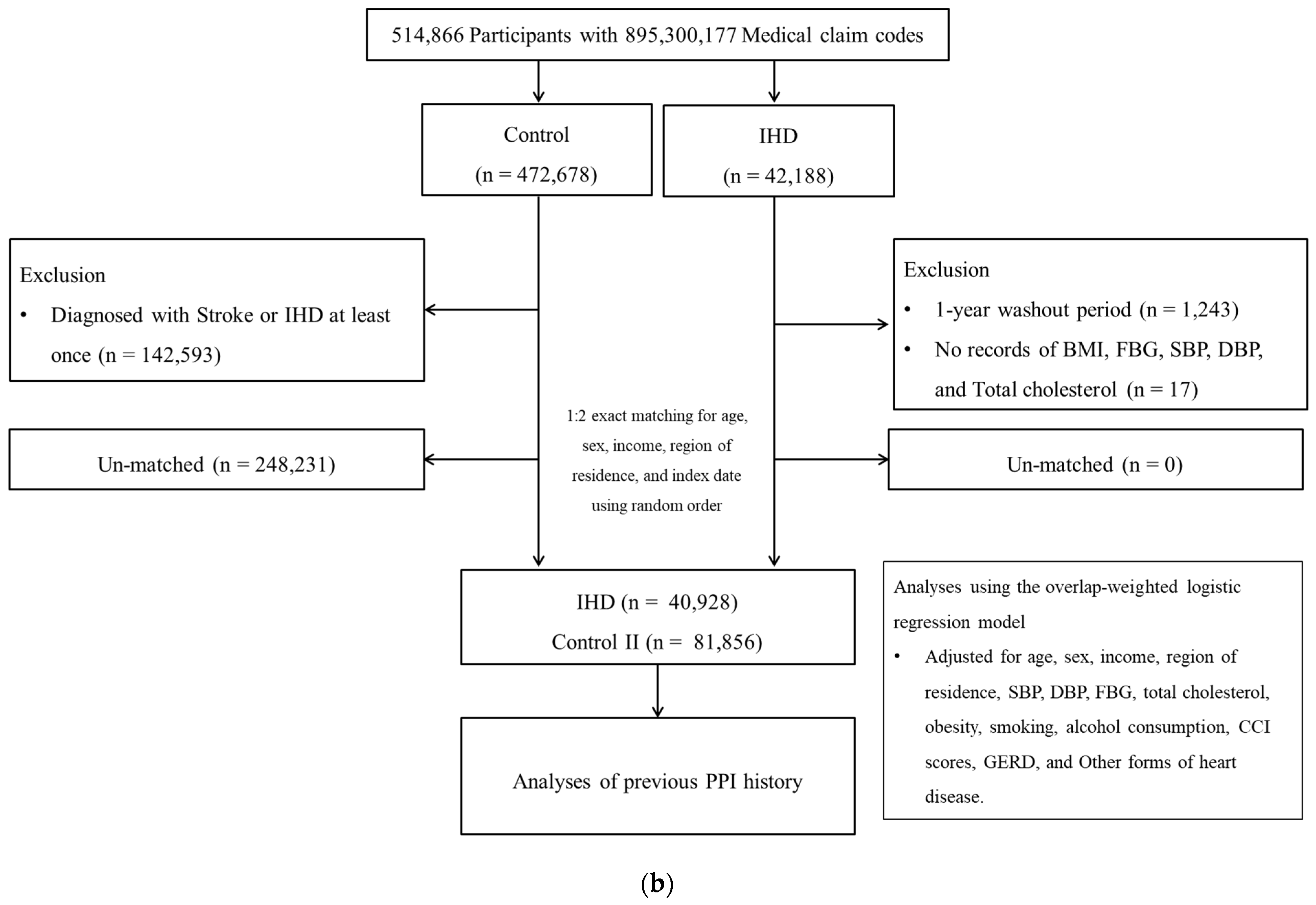 Biomedicines 12 00170 g001b