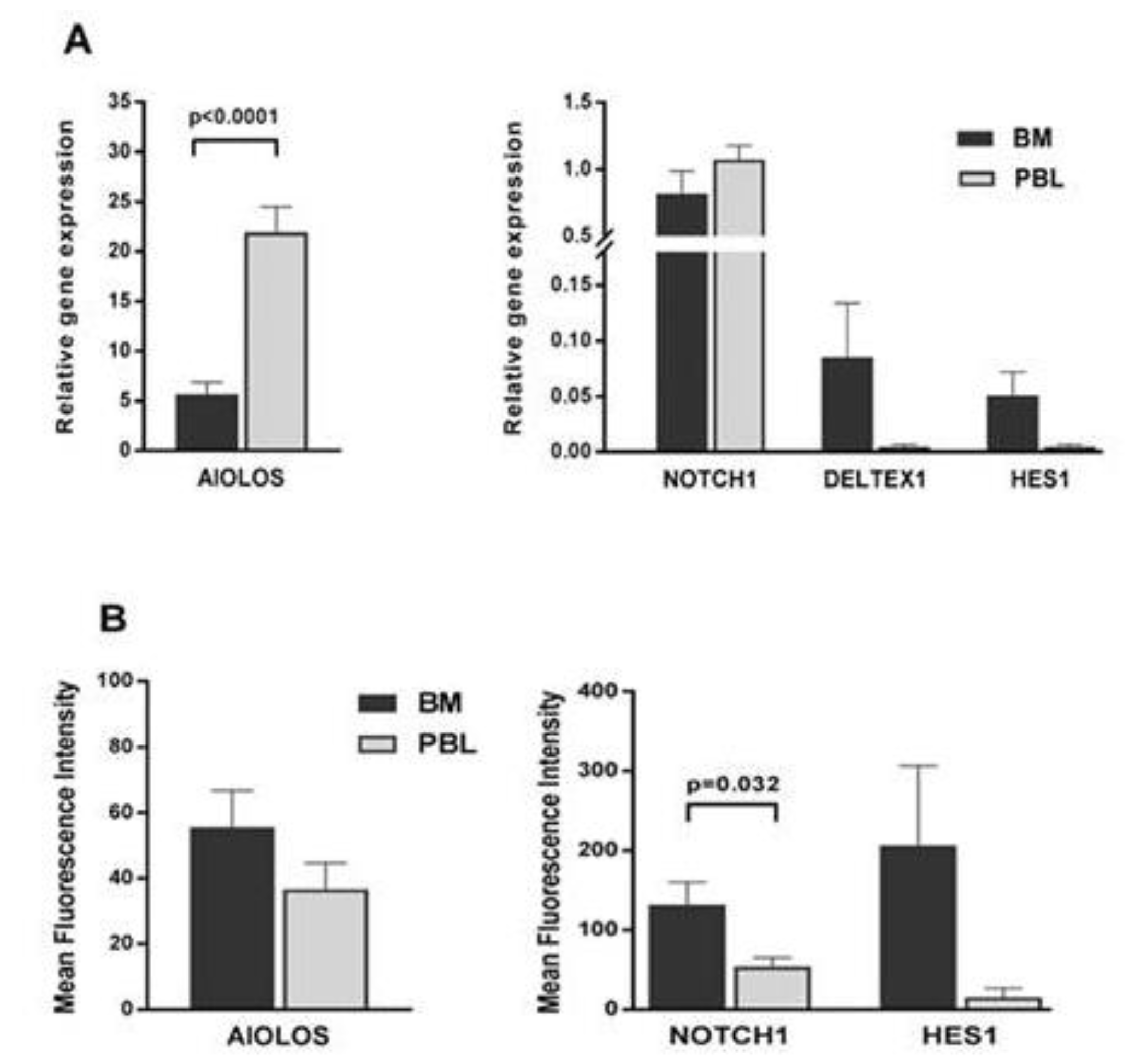 Biomedicines 12 00524 g006