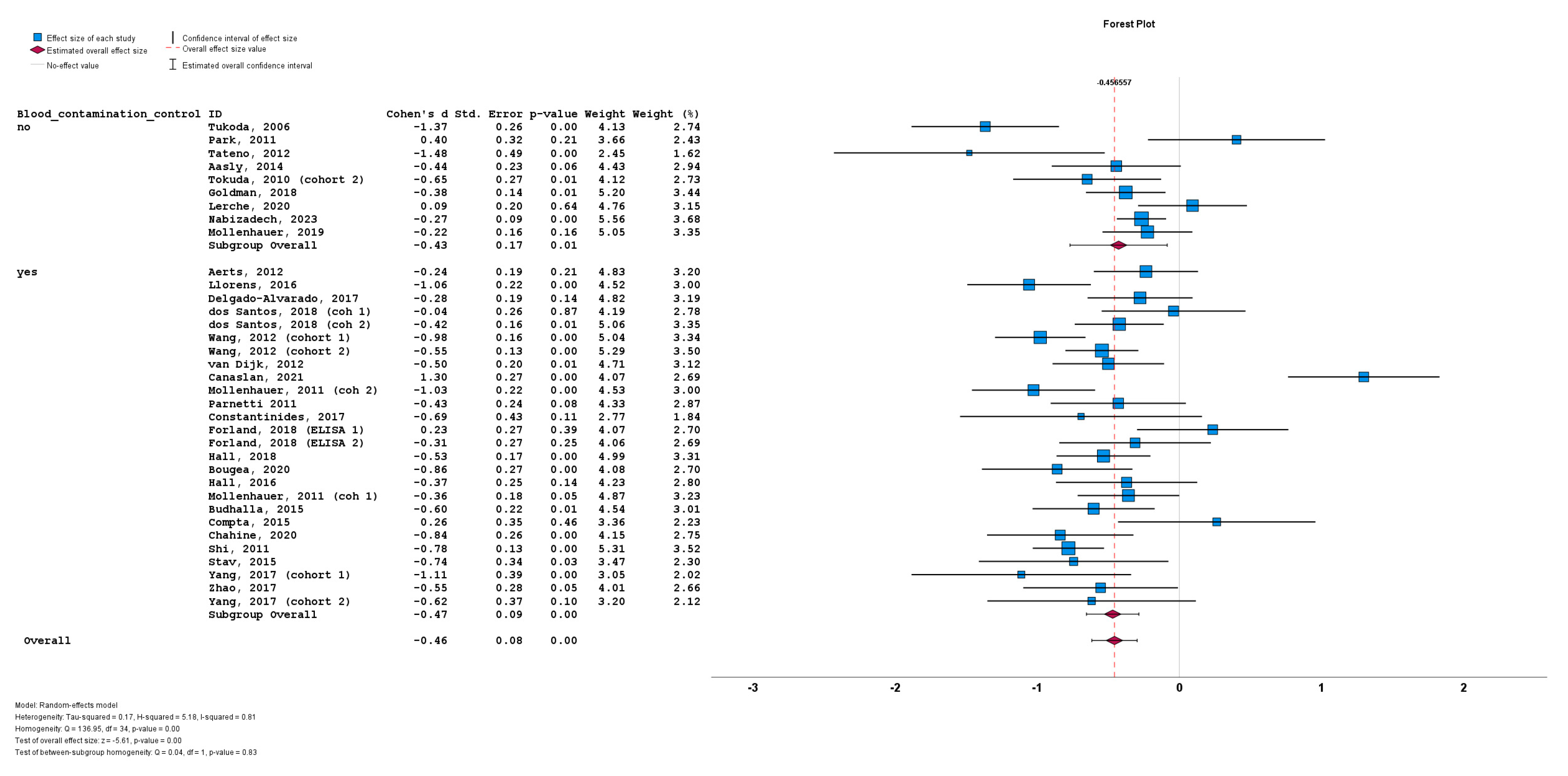 Biomedicines 12 02266 g007