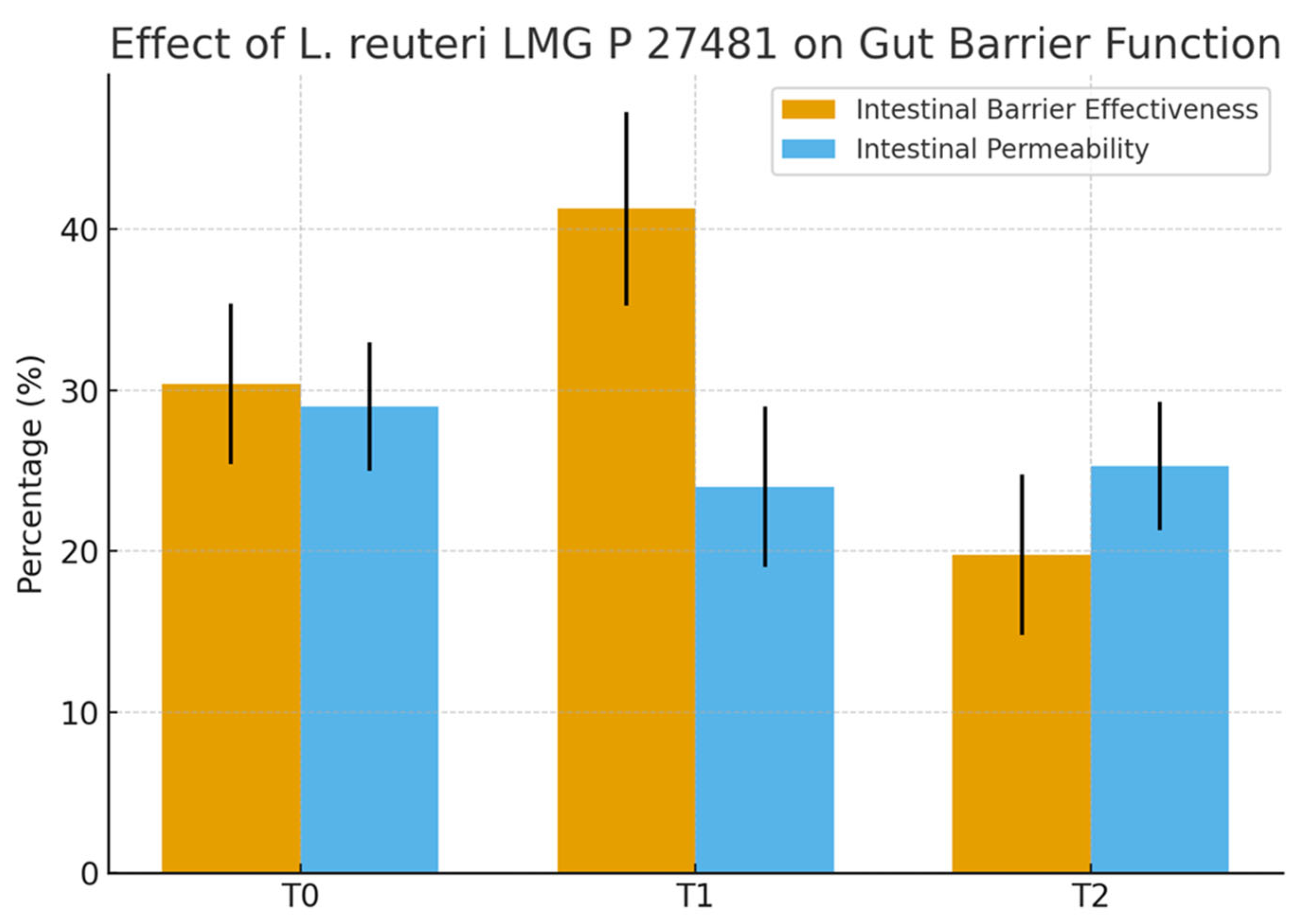 Impact of Oral Administration of Lactobacillus reuteri LMG-P 27481 on ...