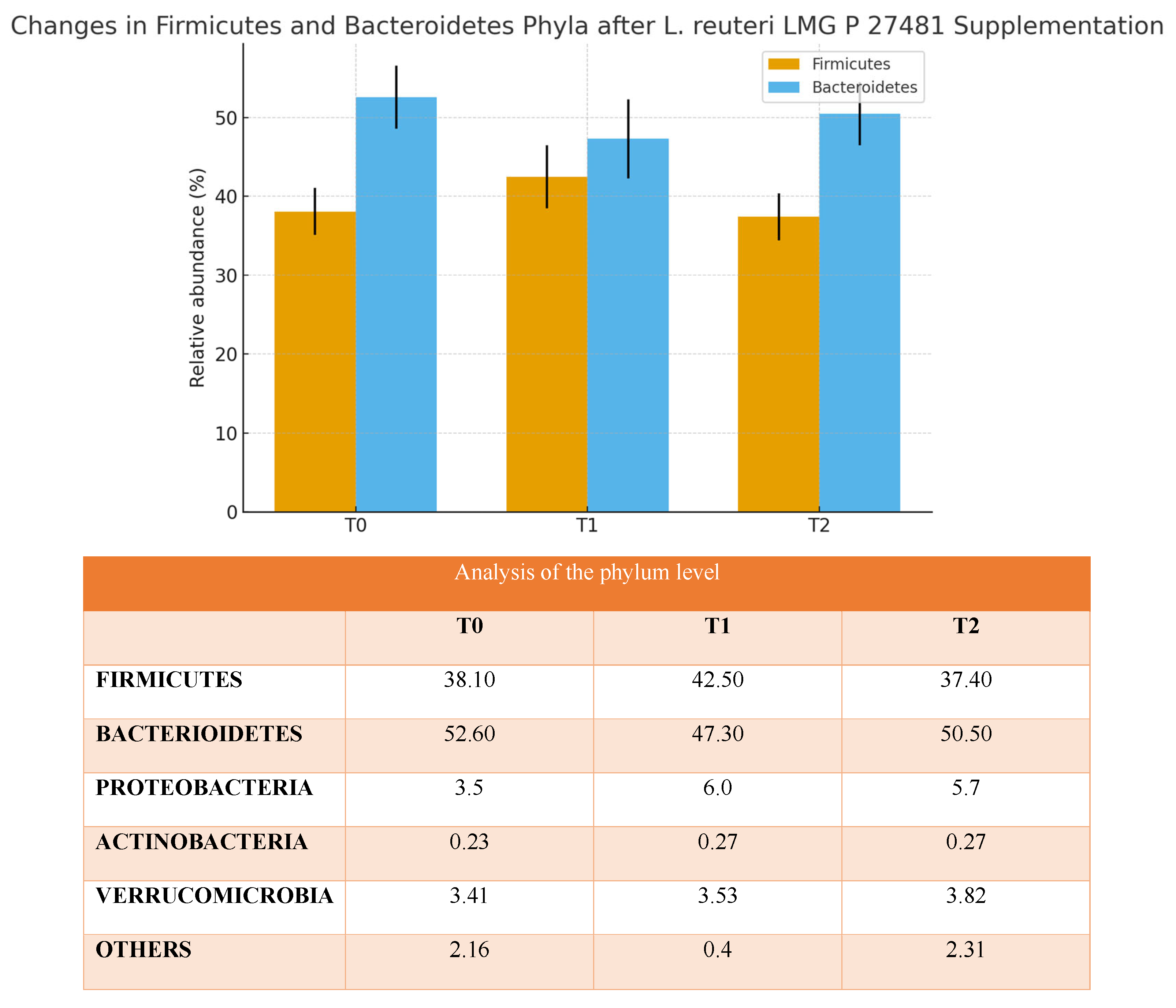 Impact of Oral Administration of Lactobacillus reuteri LMG-P 27481 on ...