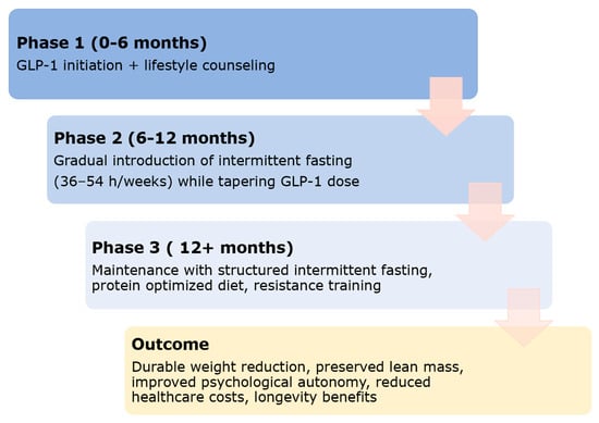 Can intermittent fasting be used to improve insulin resistance and ...